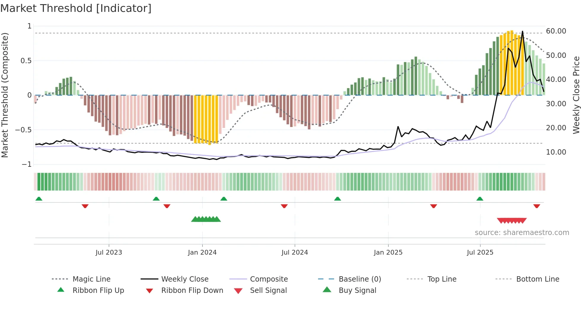 6869 weekly Market Threshold chart