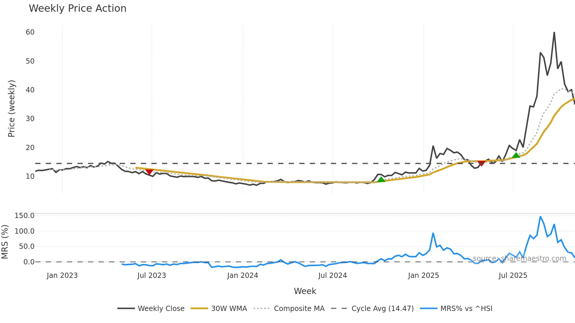 6869 weekly Price Action chart, closing 2025-10-27