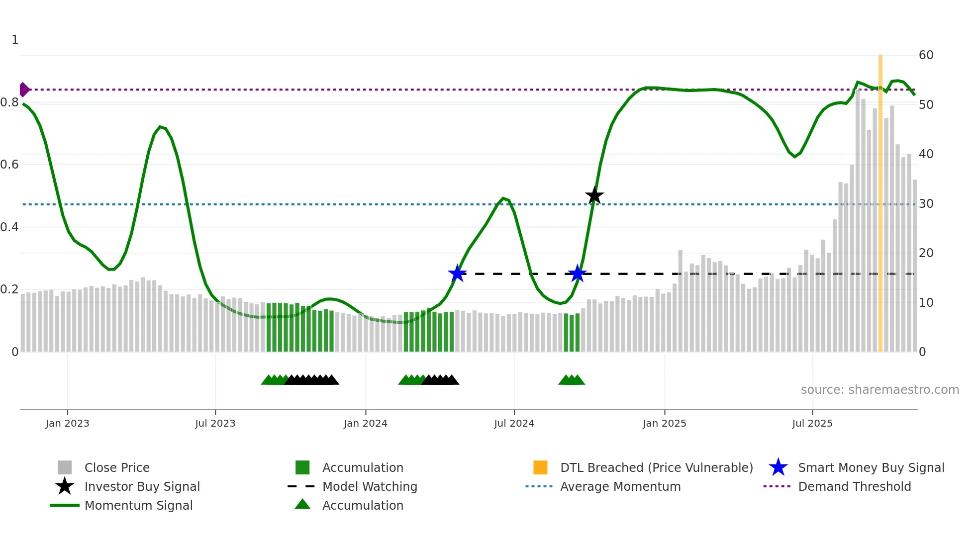 6869 weekly Smart Money chart