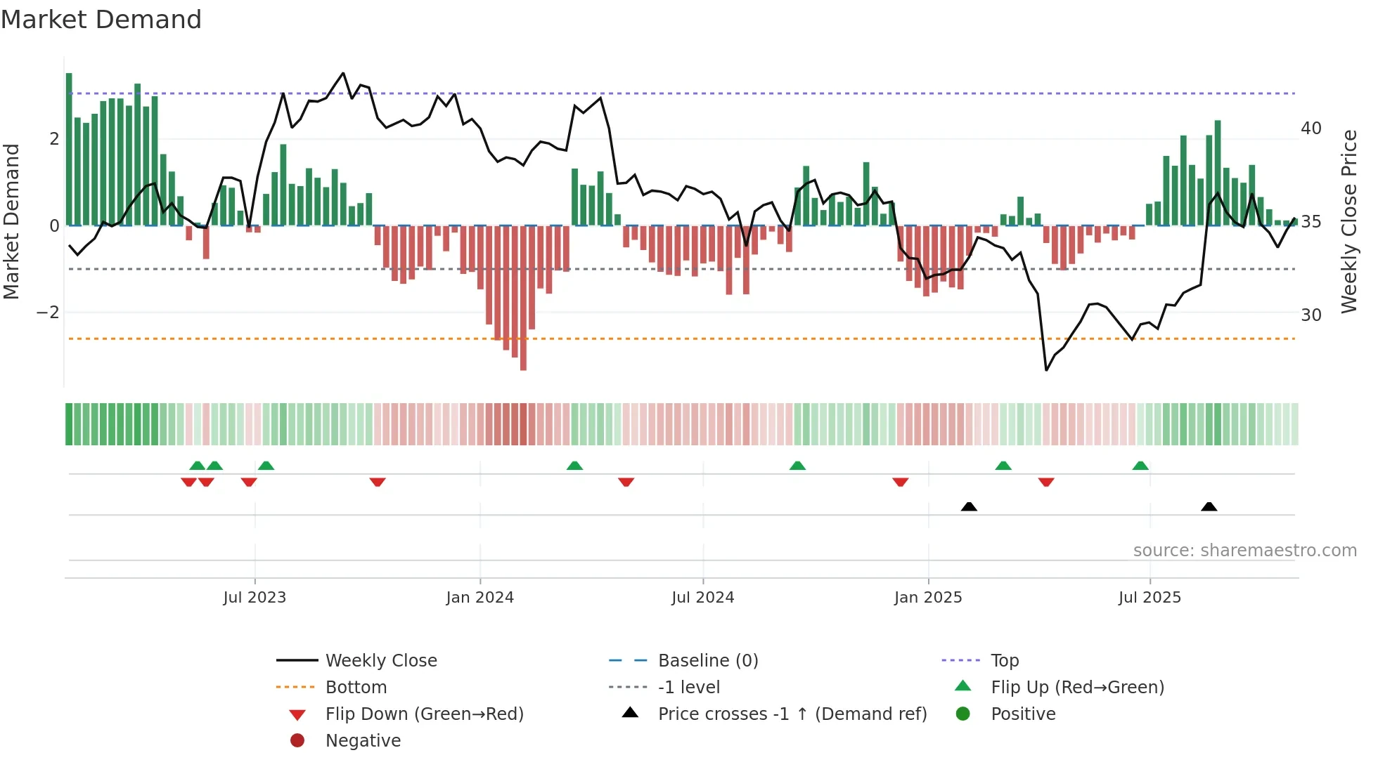 8213 weekly Market Demand chart