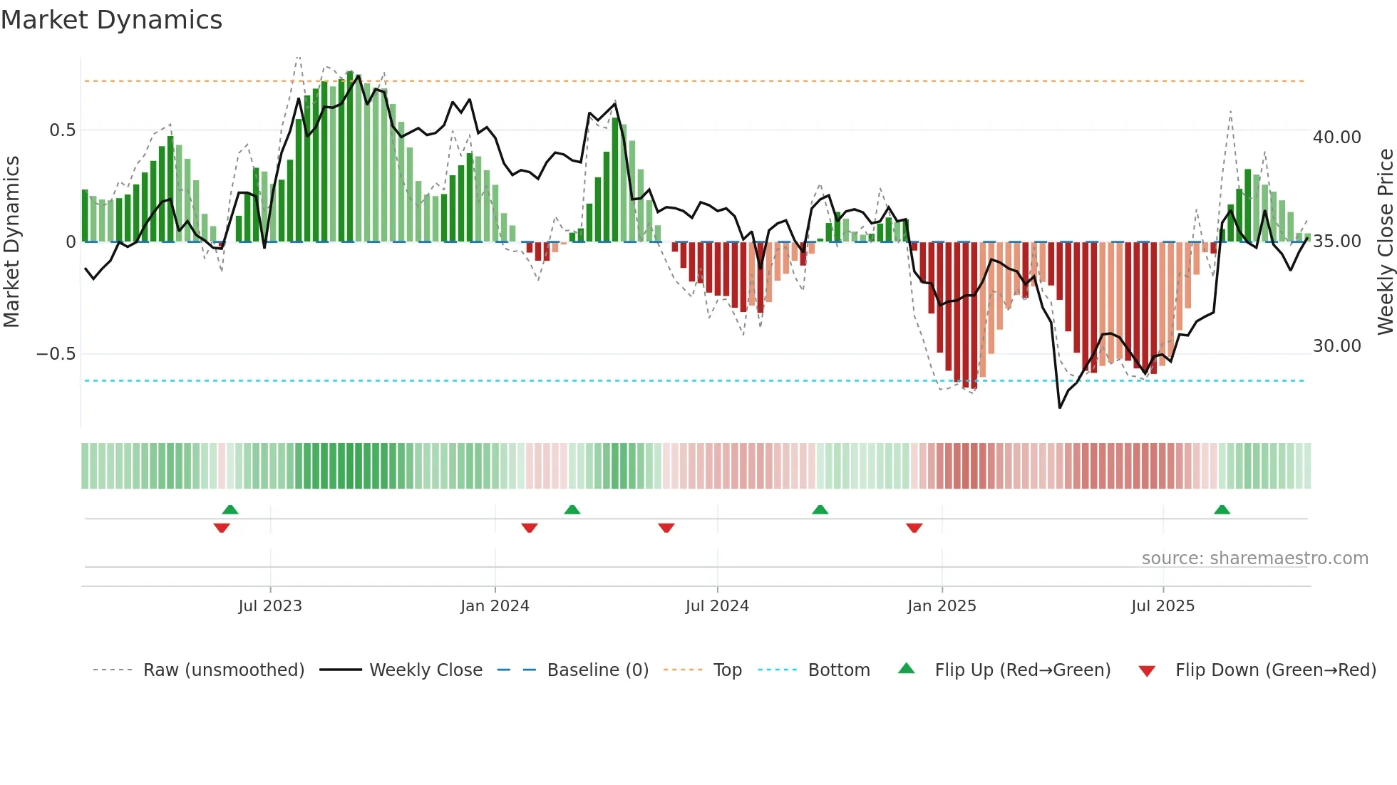 8213 weekly Market Dynamics chart