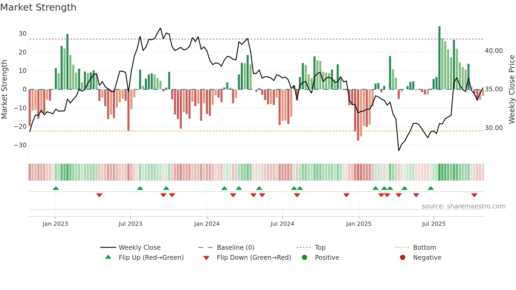 8213 weekly Market Strength chart
