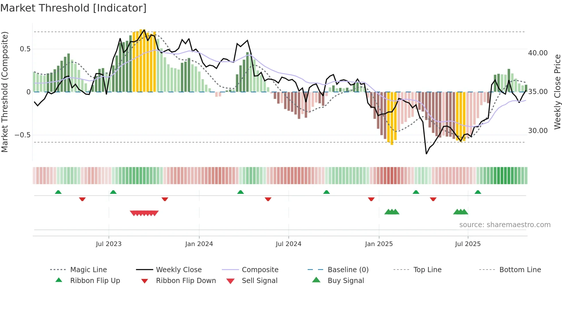 8213 weekly Market Threshold chart