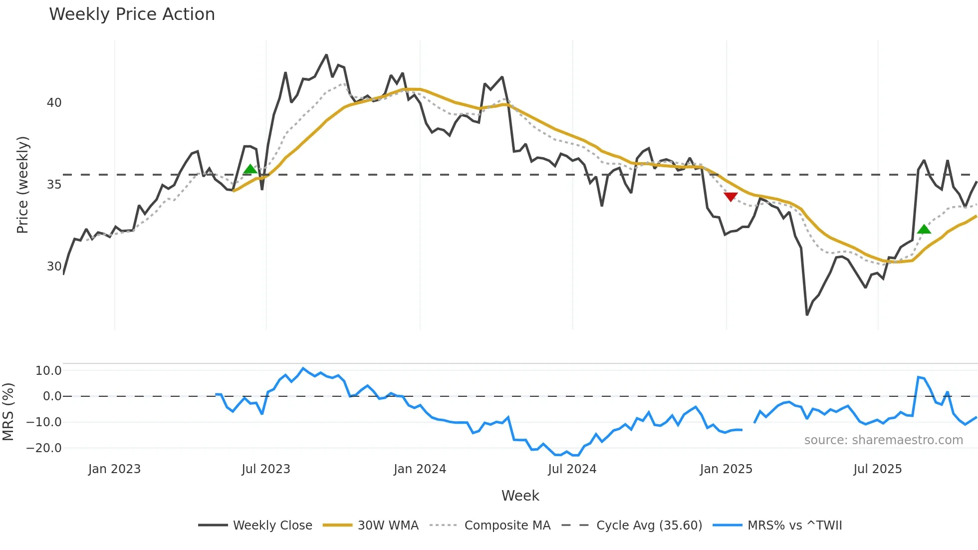 8213 weekly Price Action chart, closing 2025-10-27