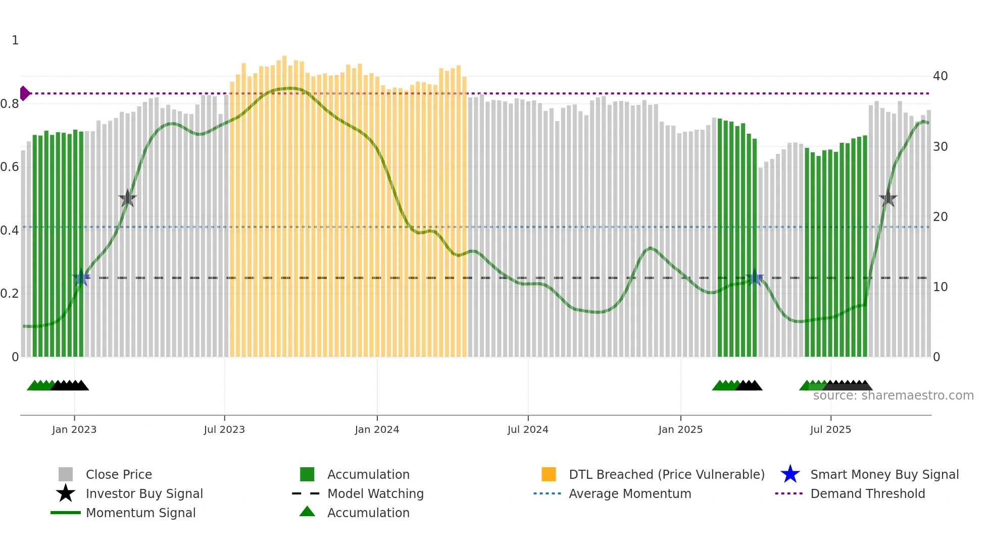 8213 weekly Smart Money chart