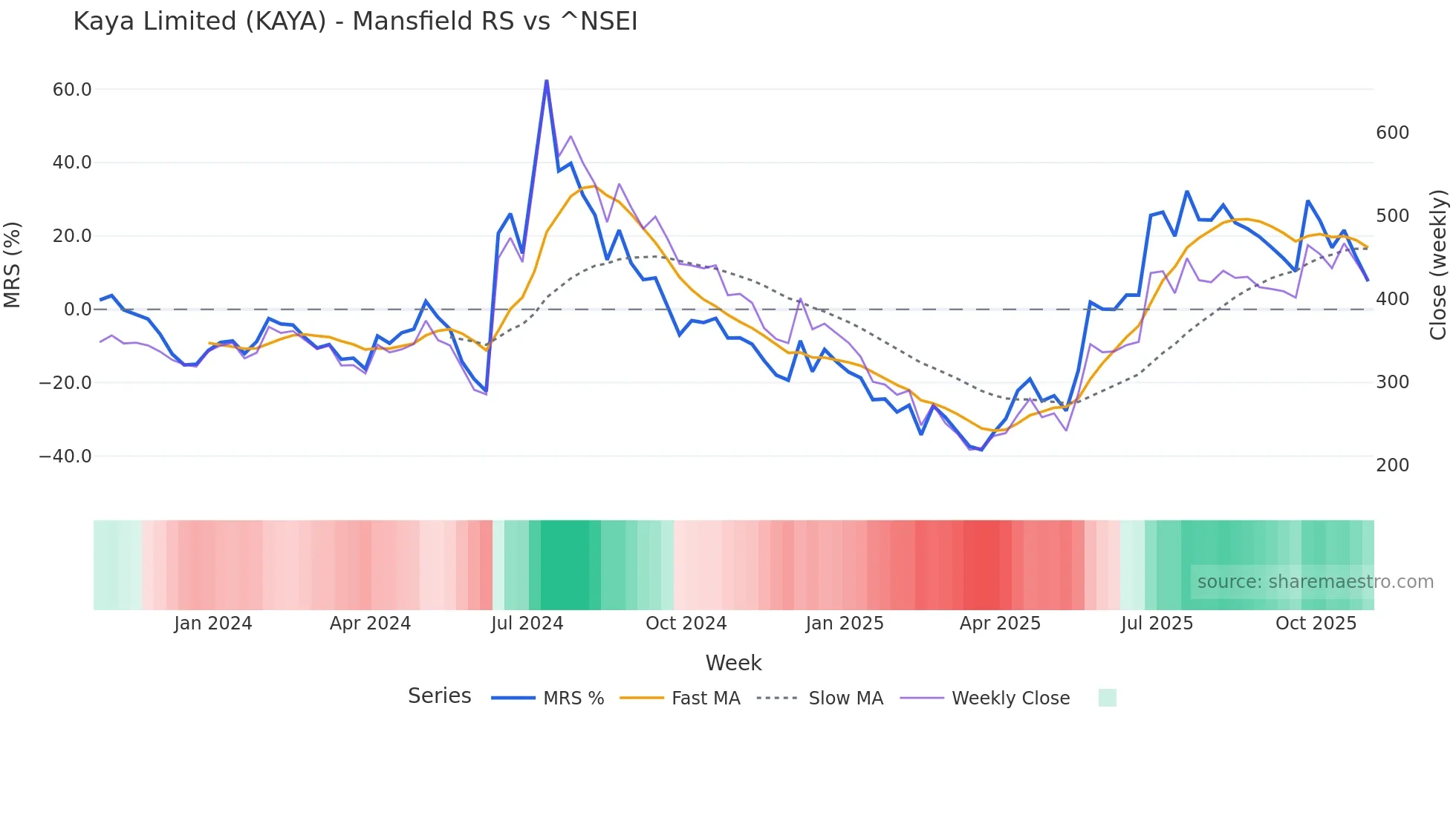 KAYA Mansfield Relative Strength chart