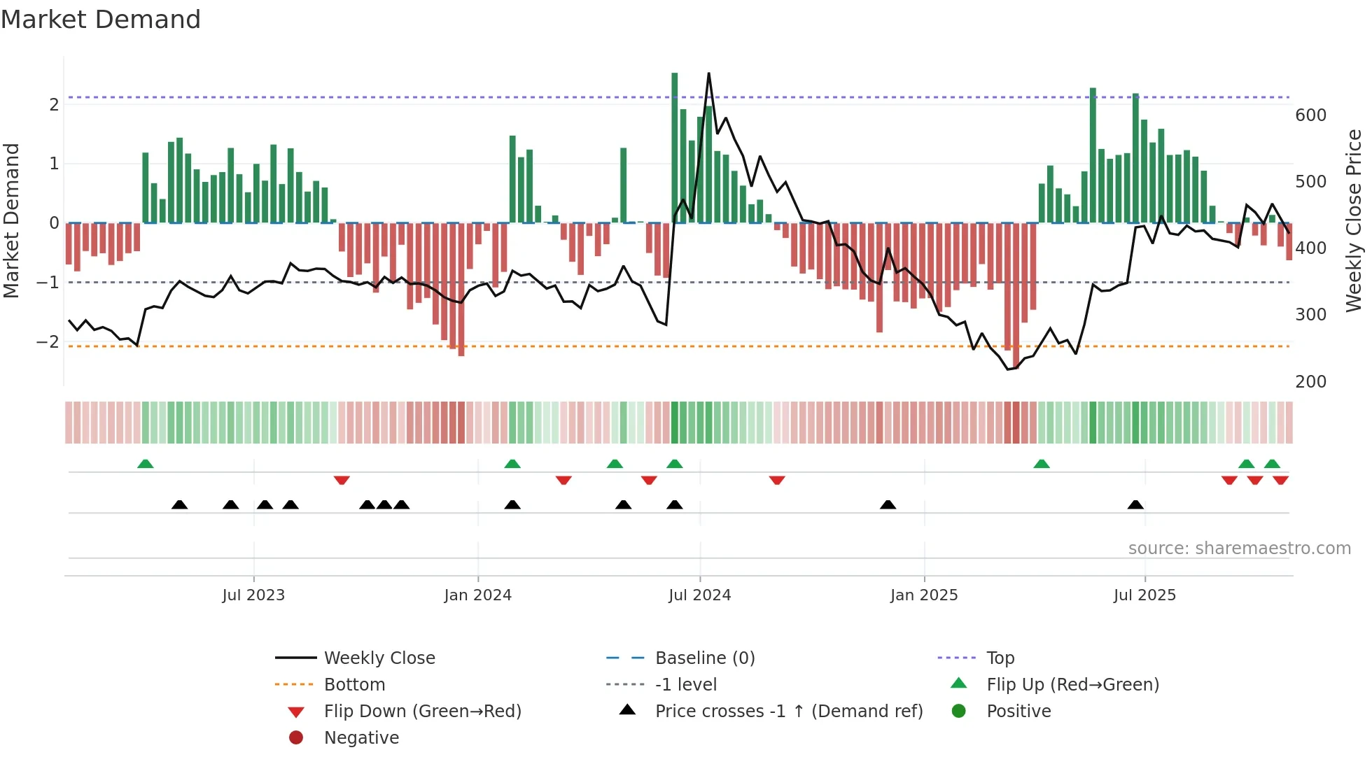 KAYA weekly Market Demand chart