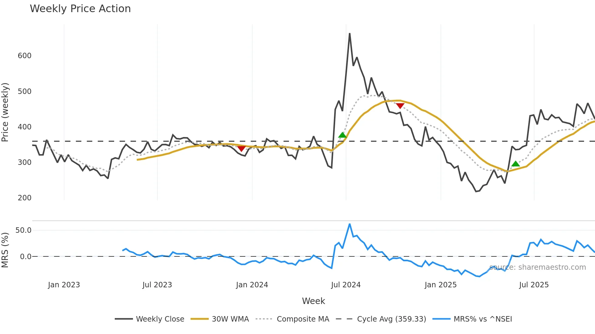 KAYA weekly Price Action chart, closing 2025-10-27