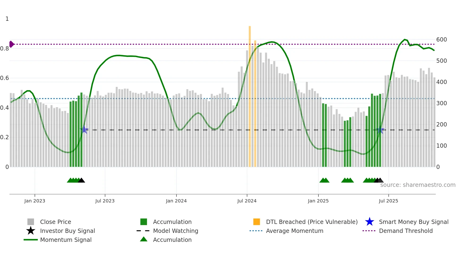 KAYA weekly Smart Money chart