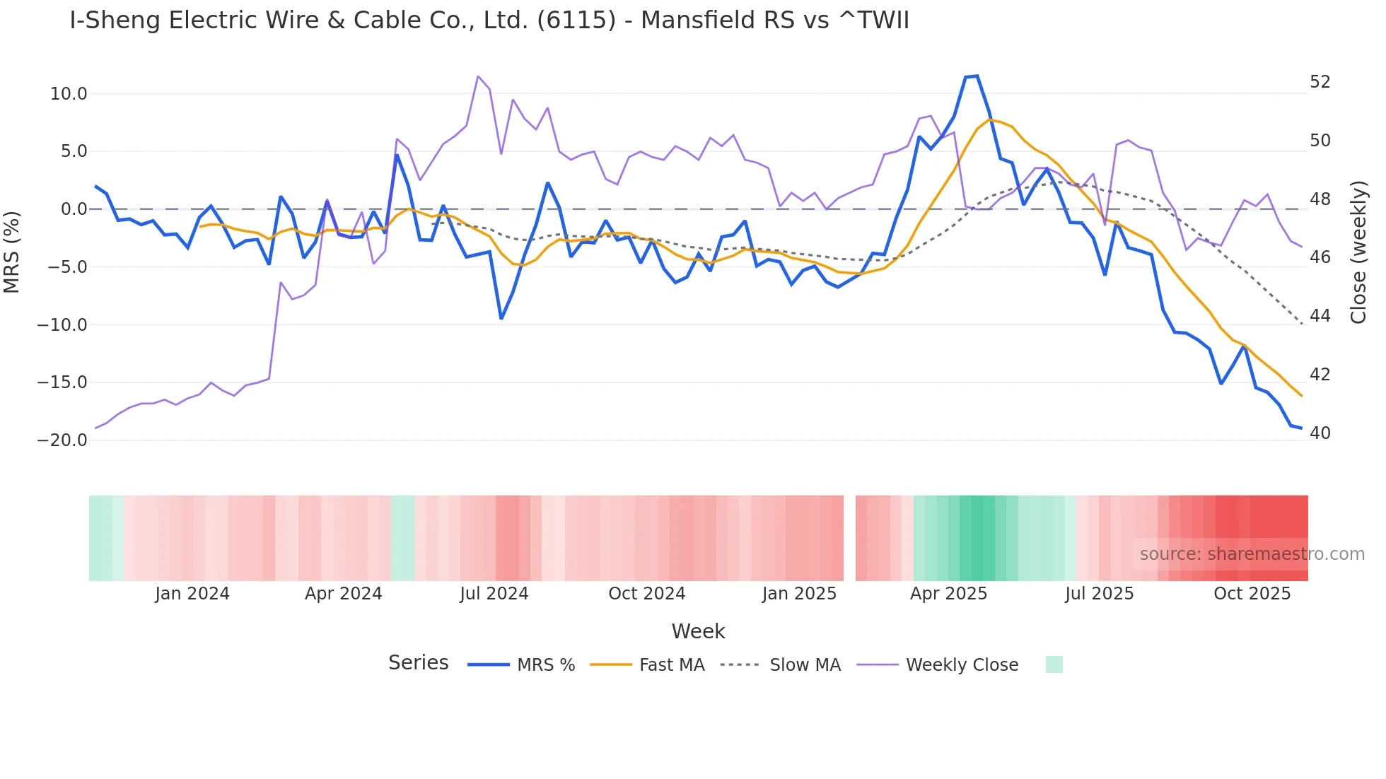 6115 Mansfield Relative Strength chart