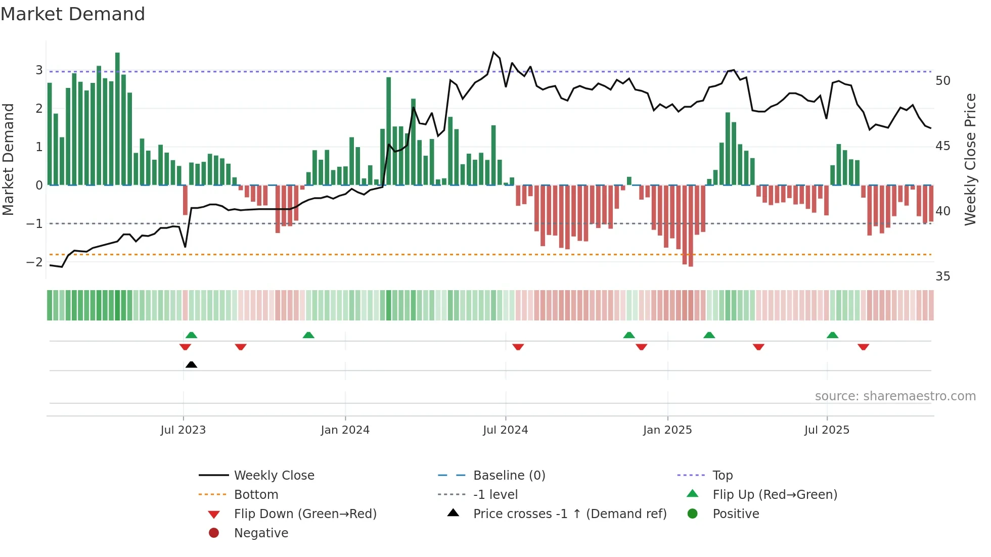 6115 weekly Market Demand chart