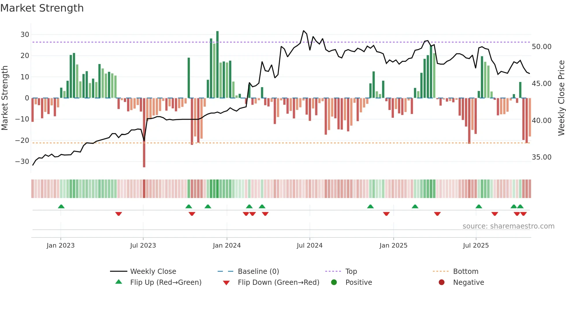 6115 weekly Market Strength chart