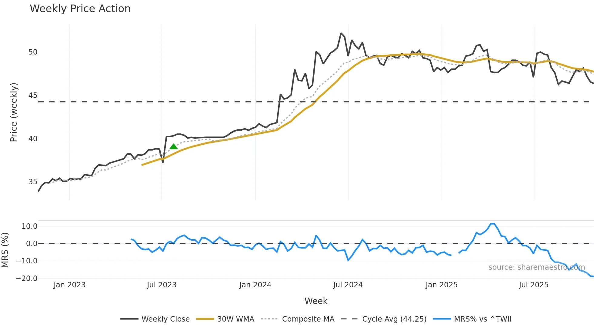 6115 weekly Price Action chart, closing 2025-10-27