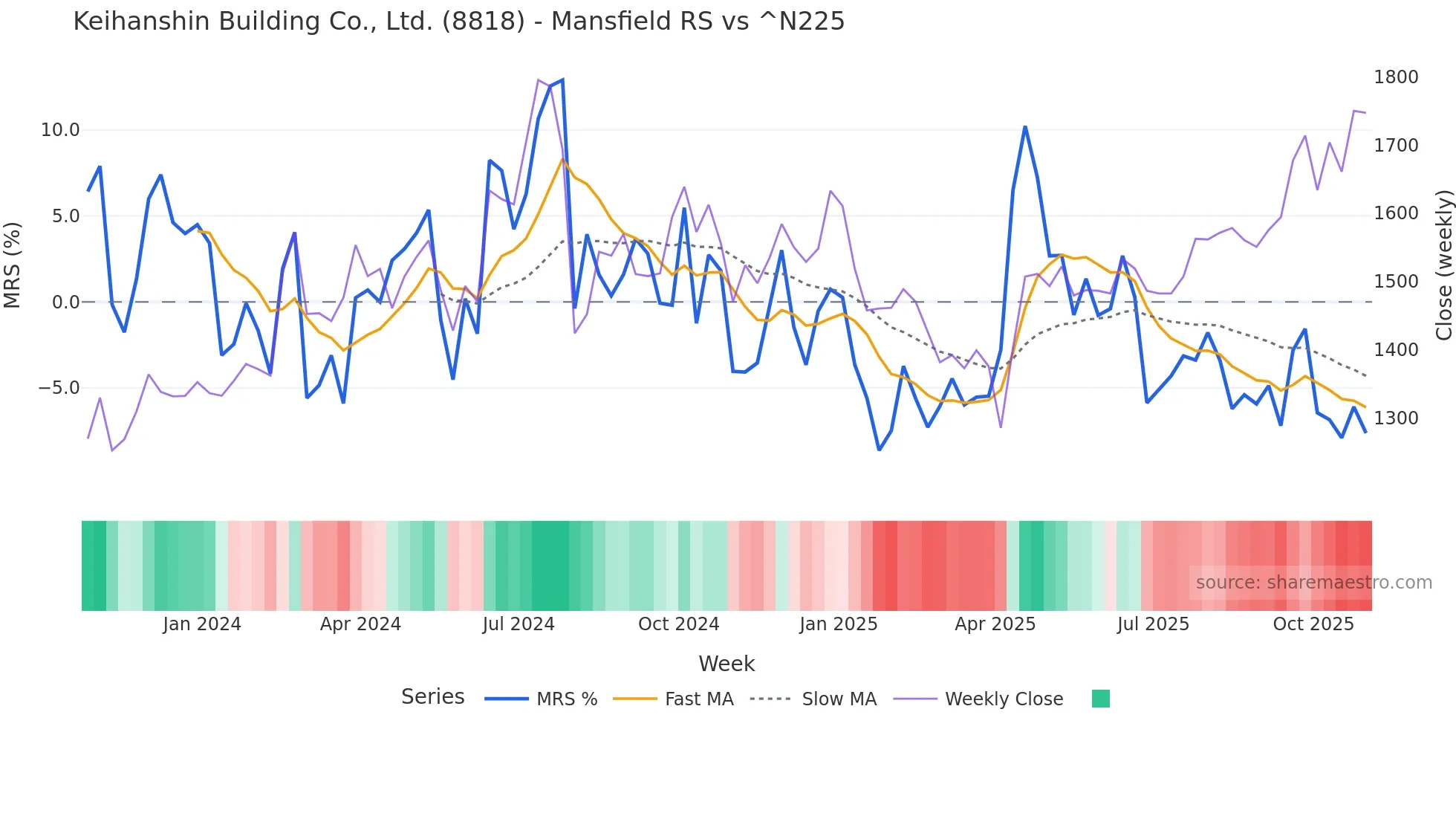 8818 Mansfield Relative Strength chart
