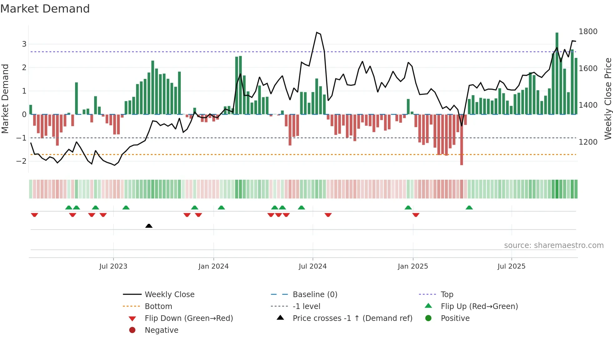 8818 weekly Market Demand chart