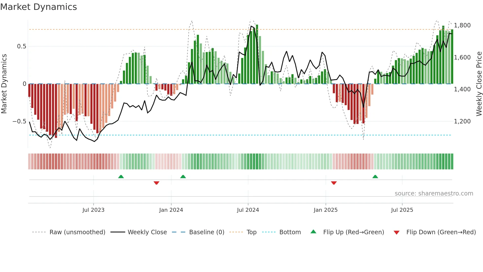 8818 weekly Market Dynamics chart