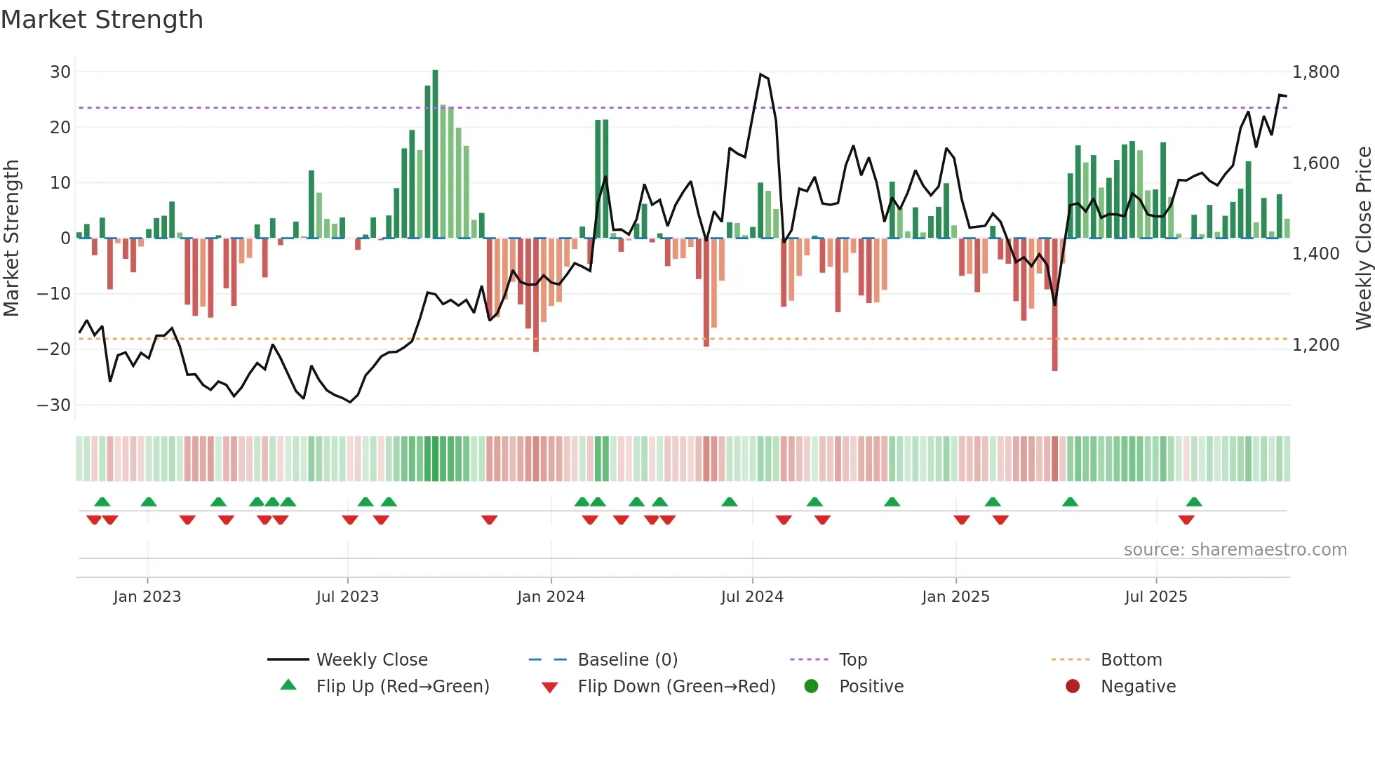 8818 weekly Market Strength chart