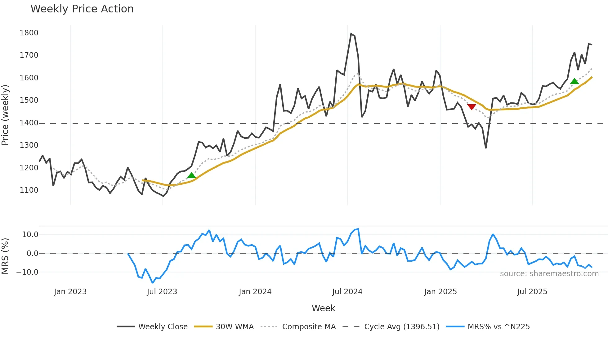 8818 weekly Price Action chart, closing 2025-10-27