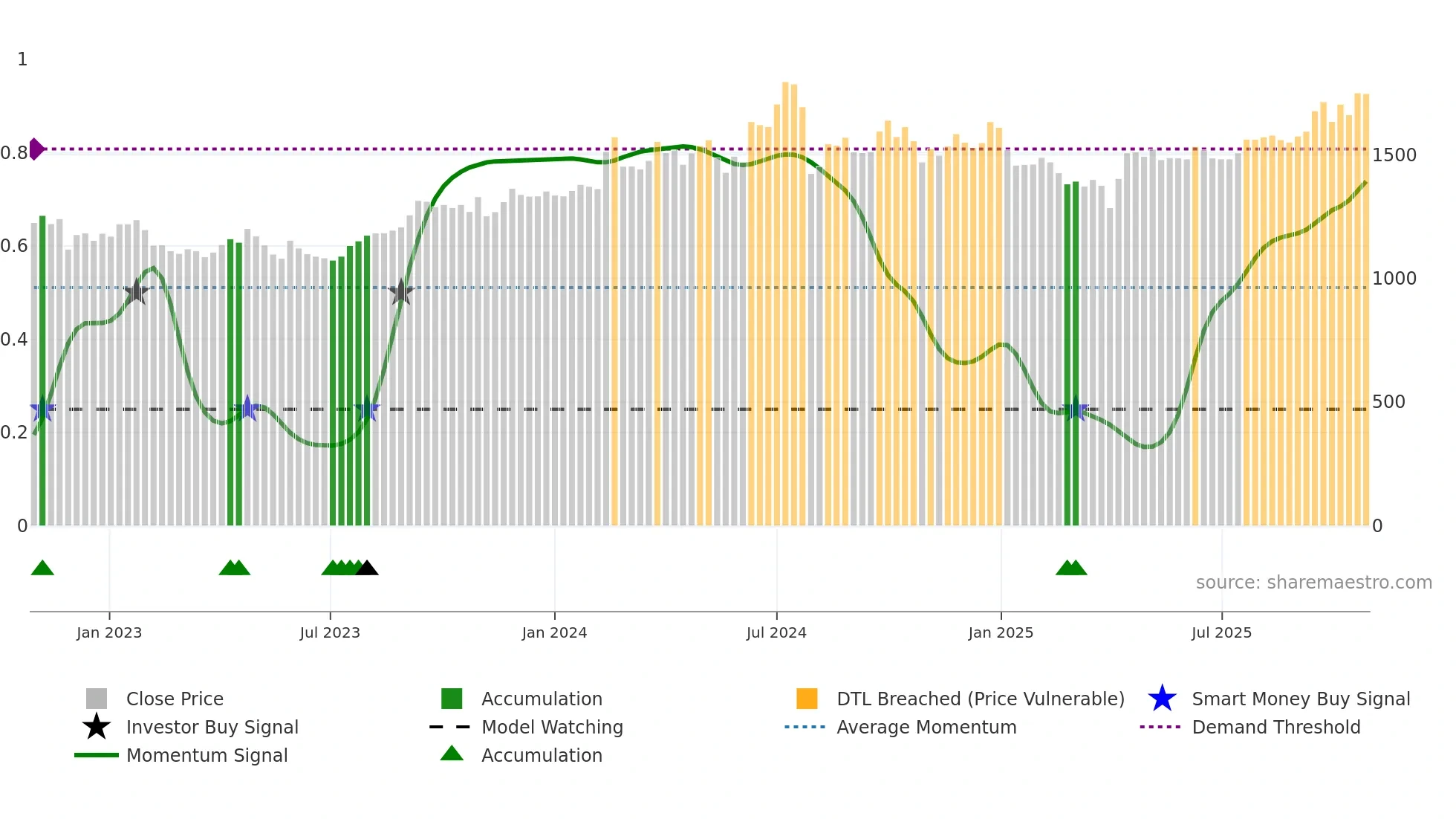 8818 weekly Smart Money chart