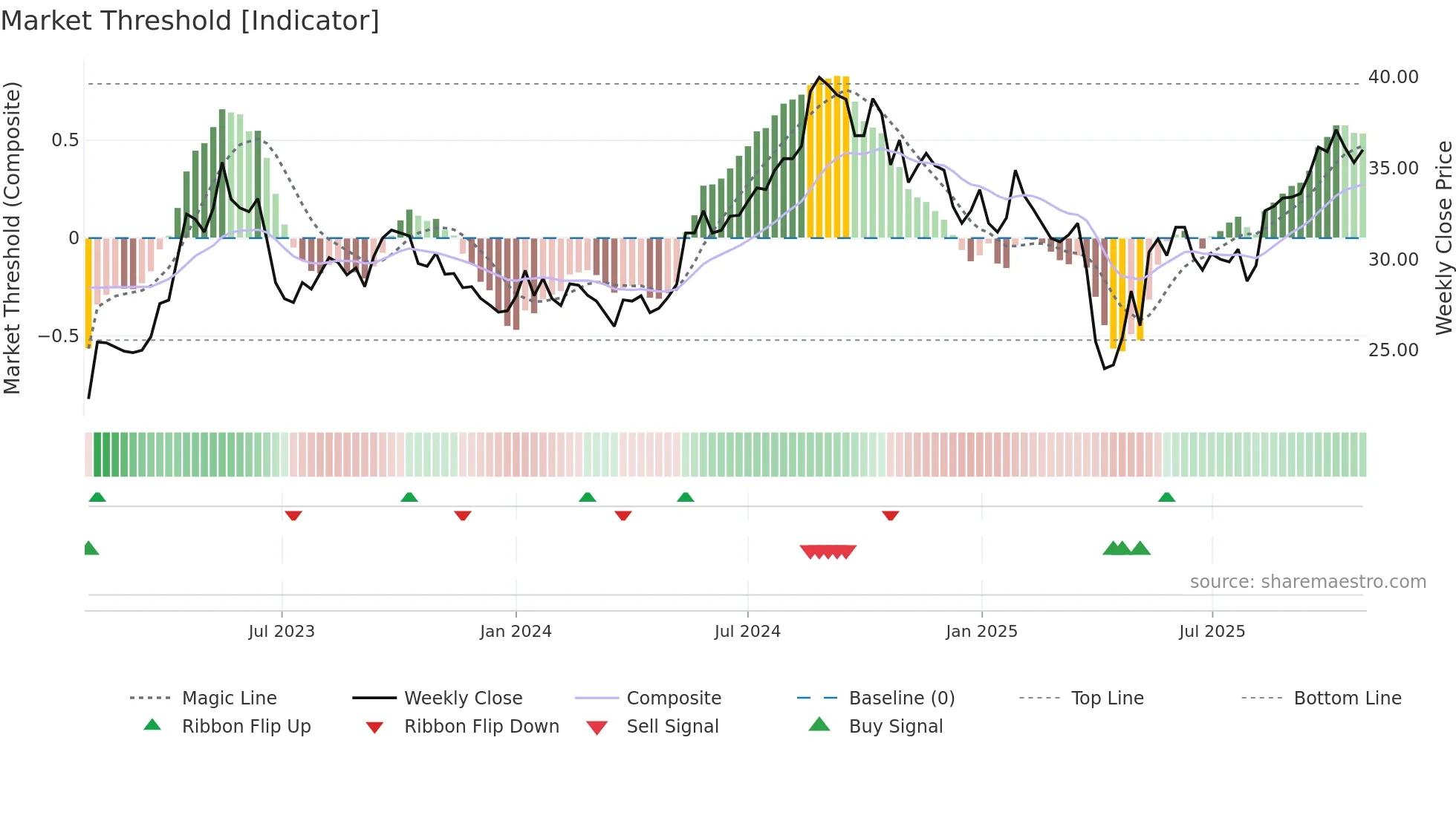 HLUN-A weekly Market Threshold chart