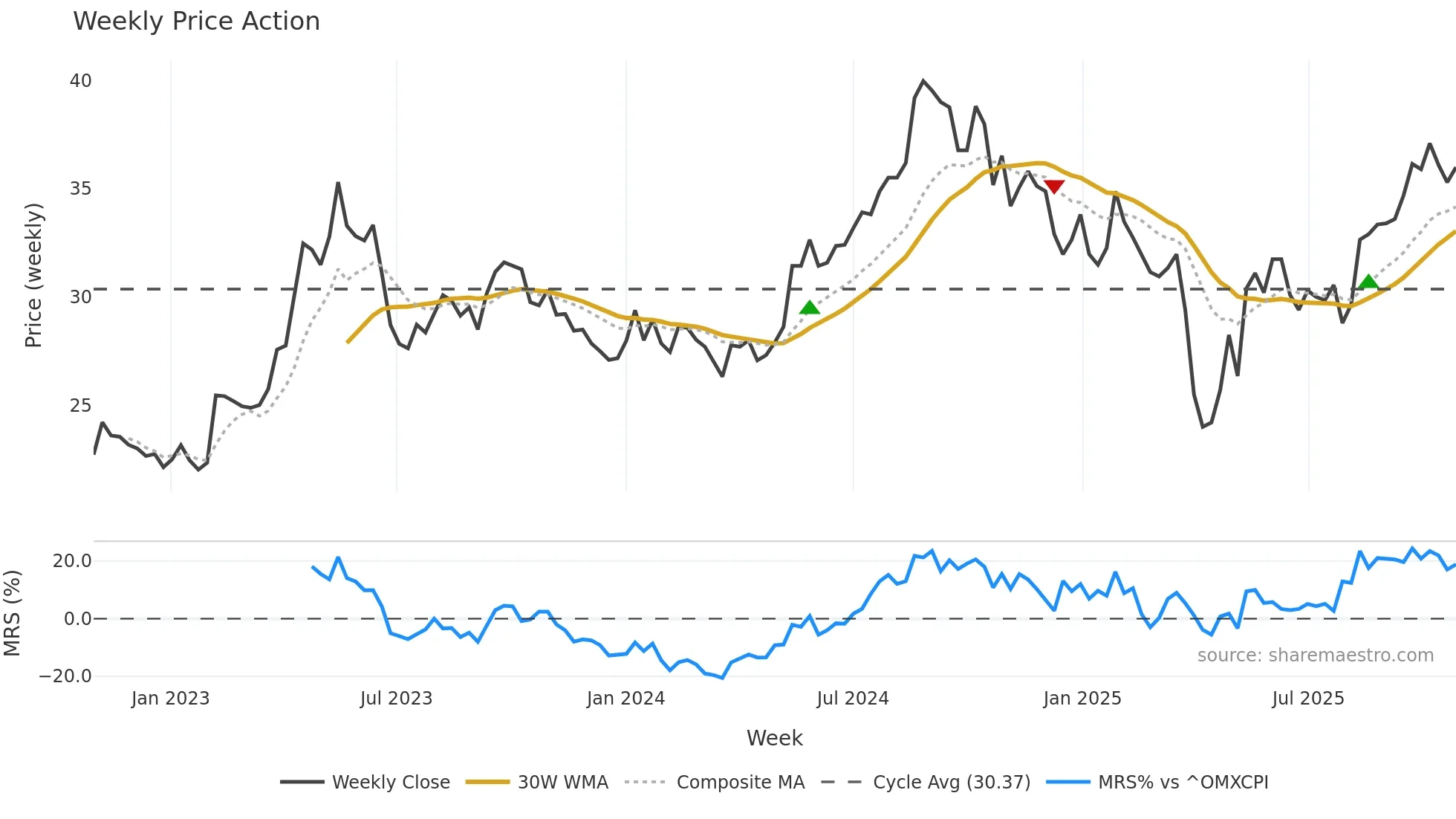 HLUN-A weekly Price Action chart, closing 2025-10-27
