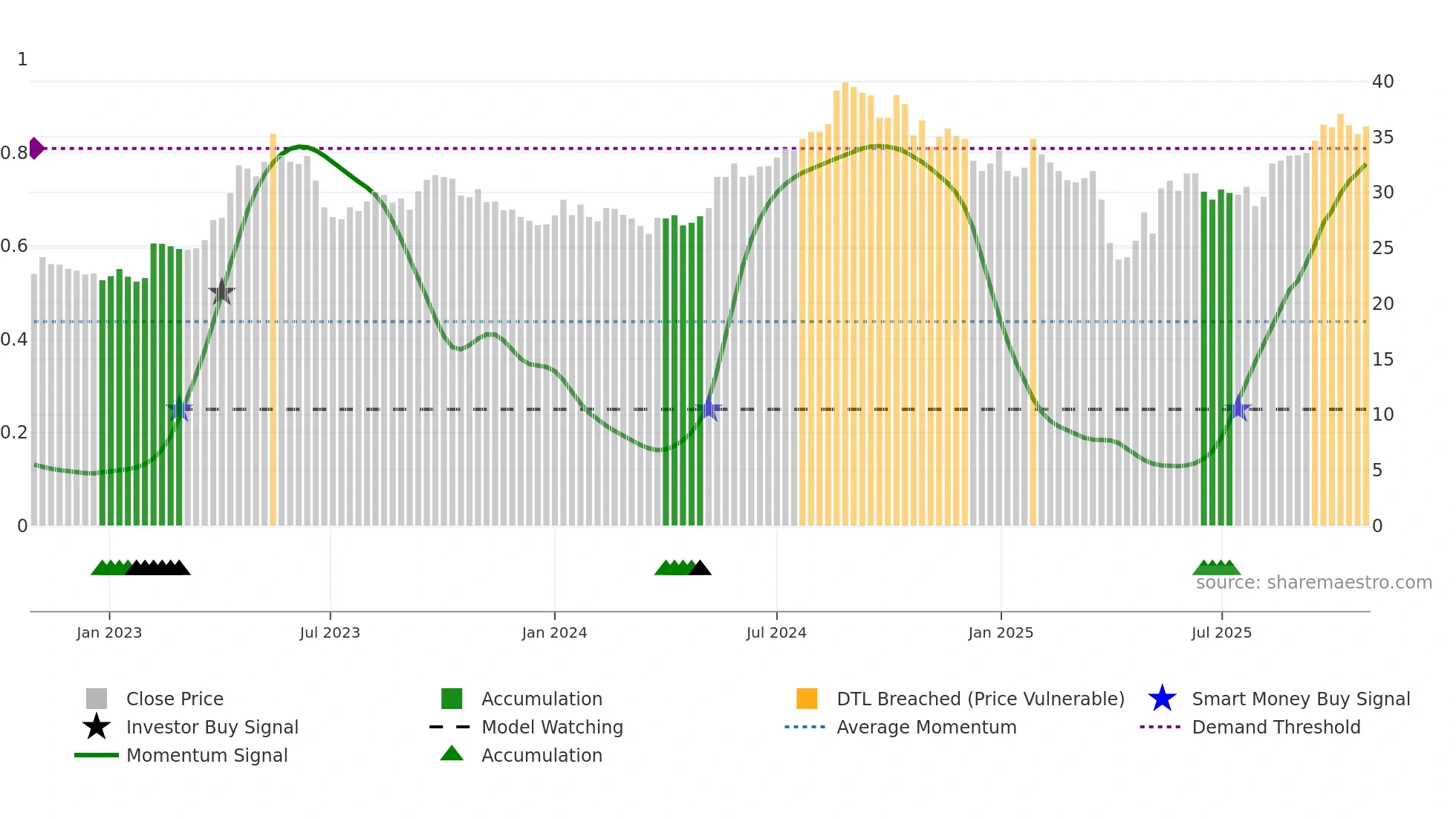 HLUN-A weekly Smart Money chart