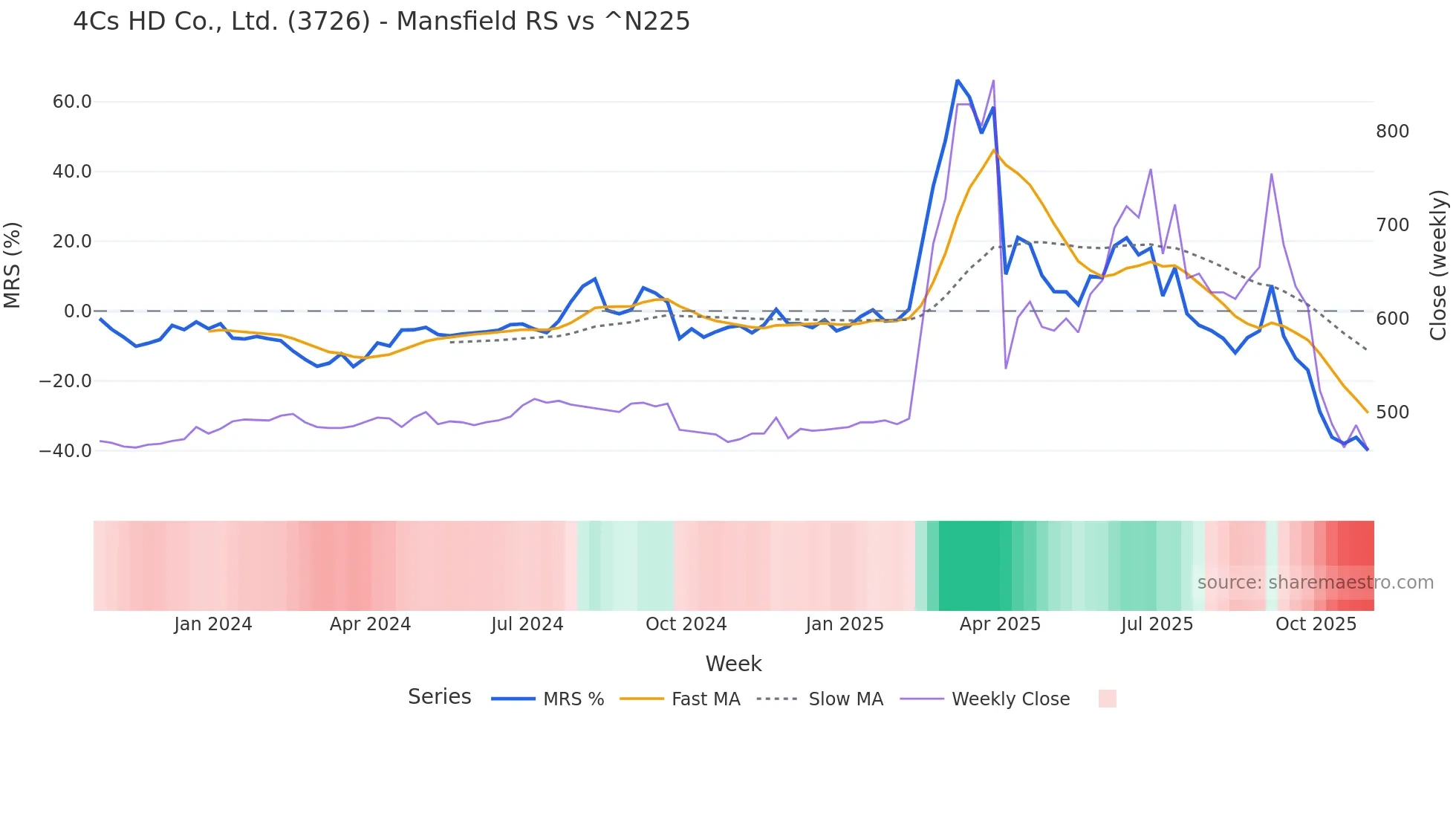3726 Mansfield Relative Strength chart