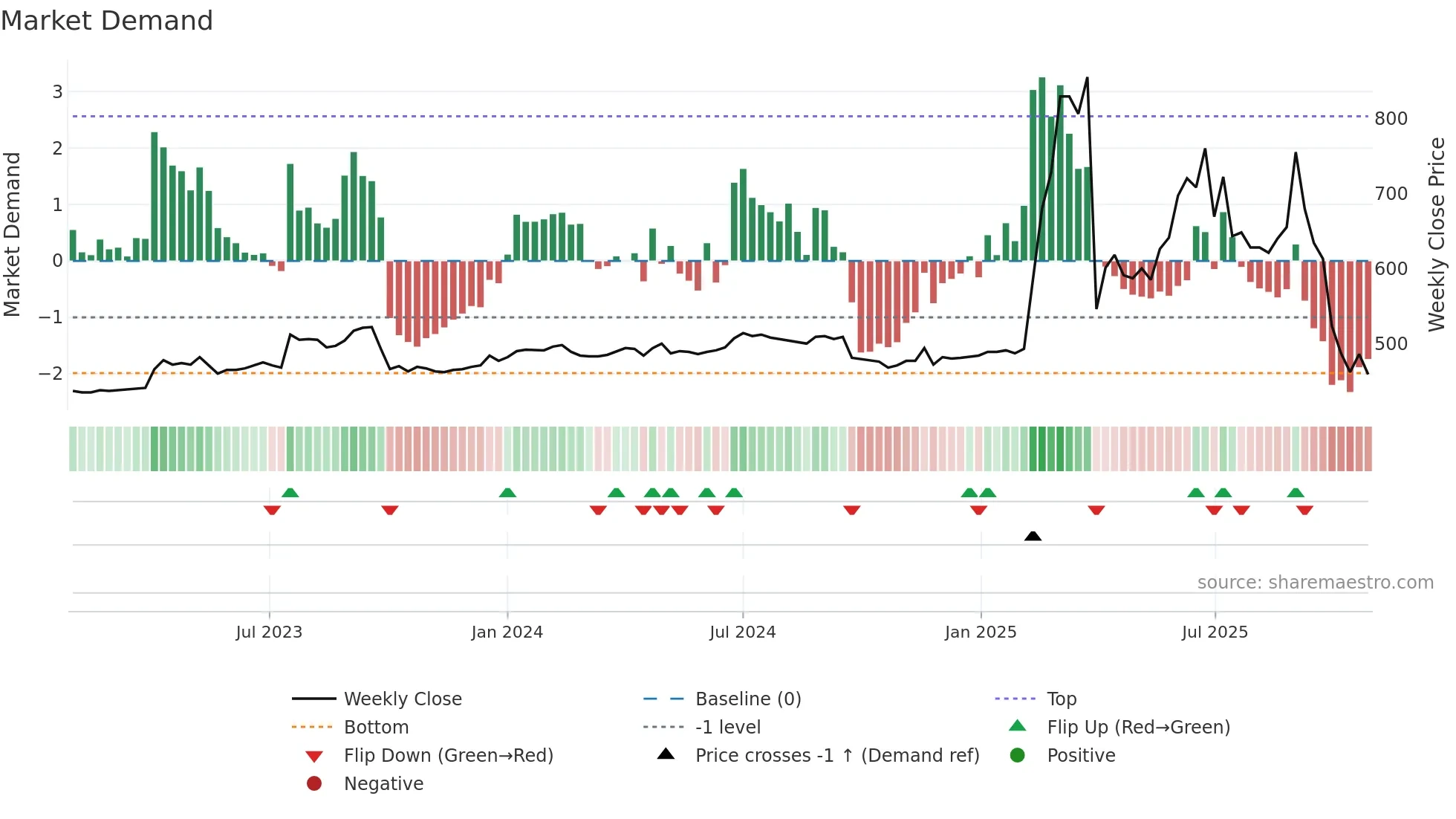 3726 weekly Market Demand chart