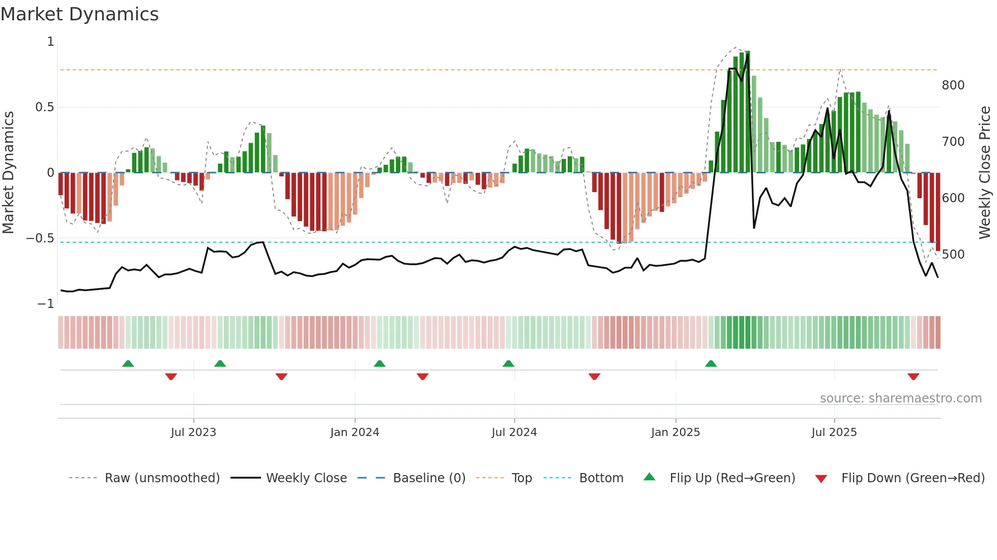 3726 weekly Market Dynamics chart
