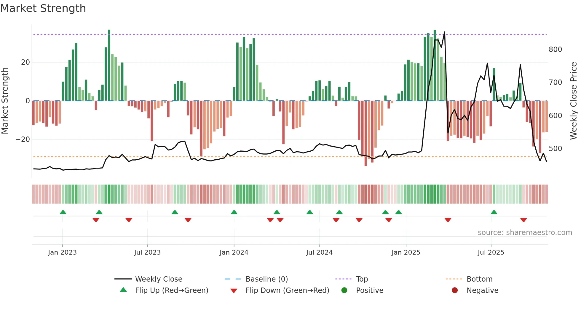 3726 weekly Market Strength chart