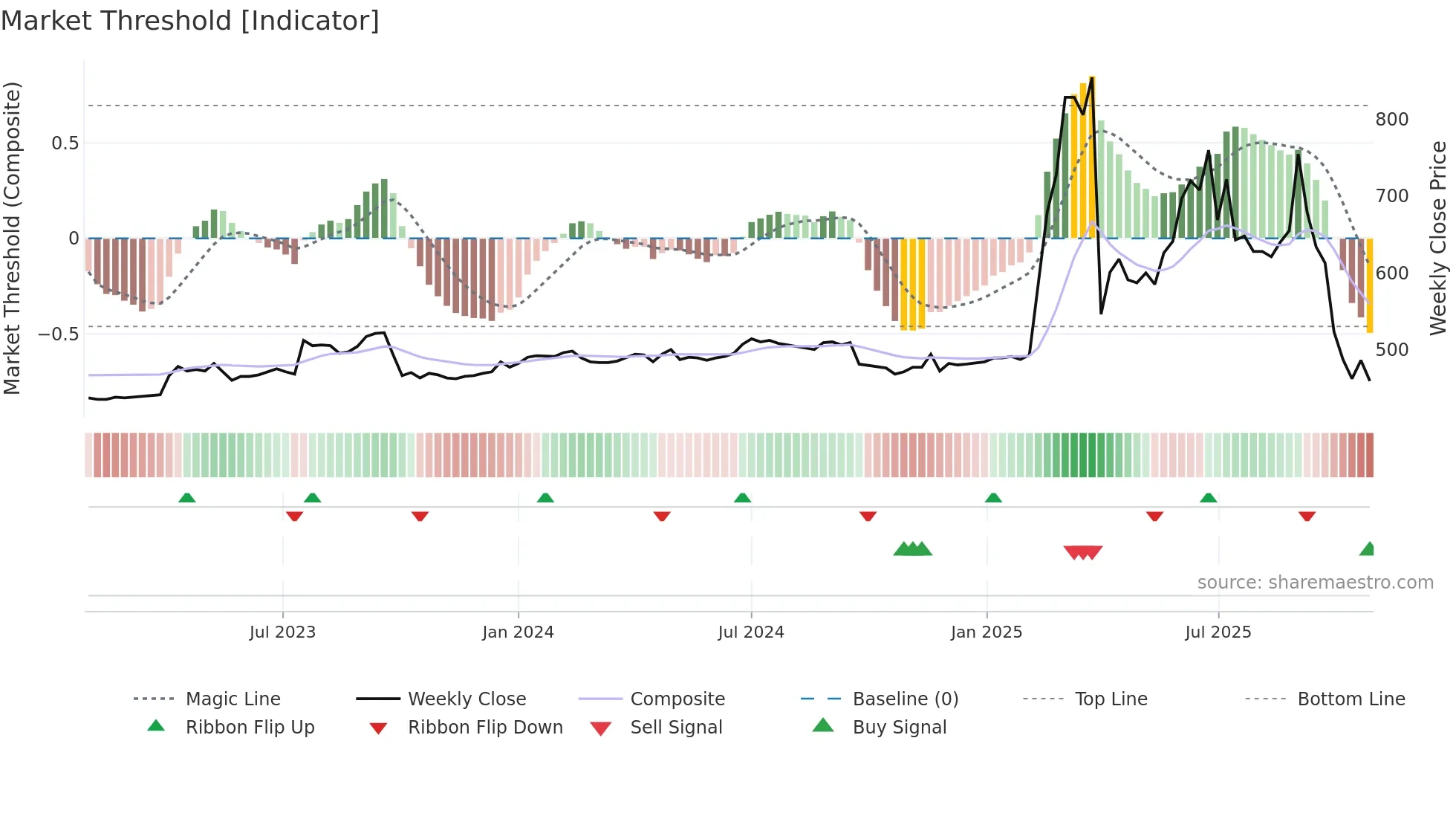 3726 weekly Market Threshold chart