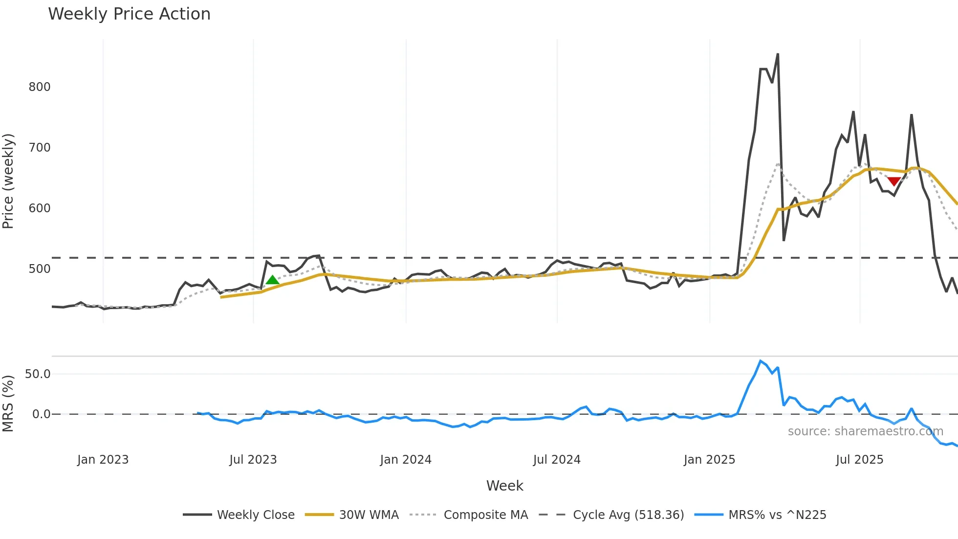 3726 weekly Price Action chart, closing 2025-10-27