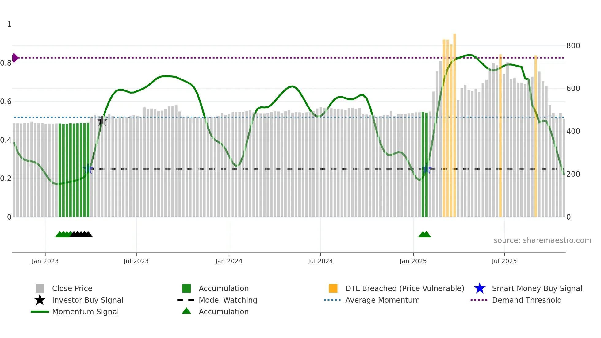 3726 weekly Smart Money chart