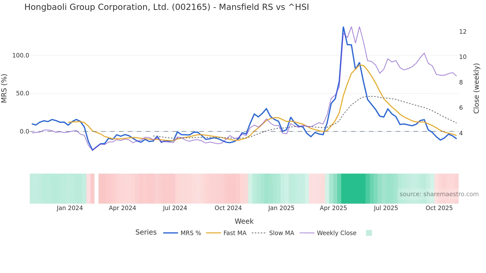 002165 Mansfield Relative Strength chart
