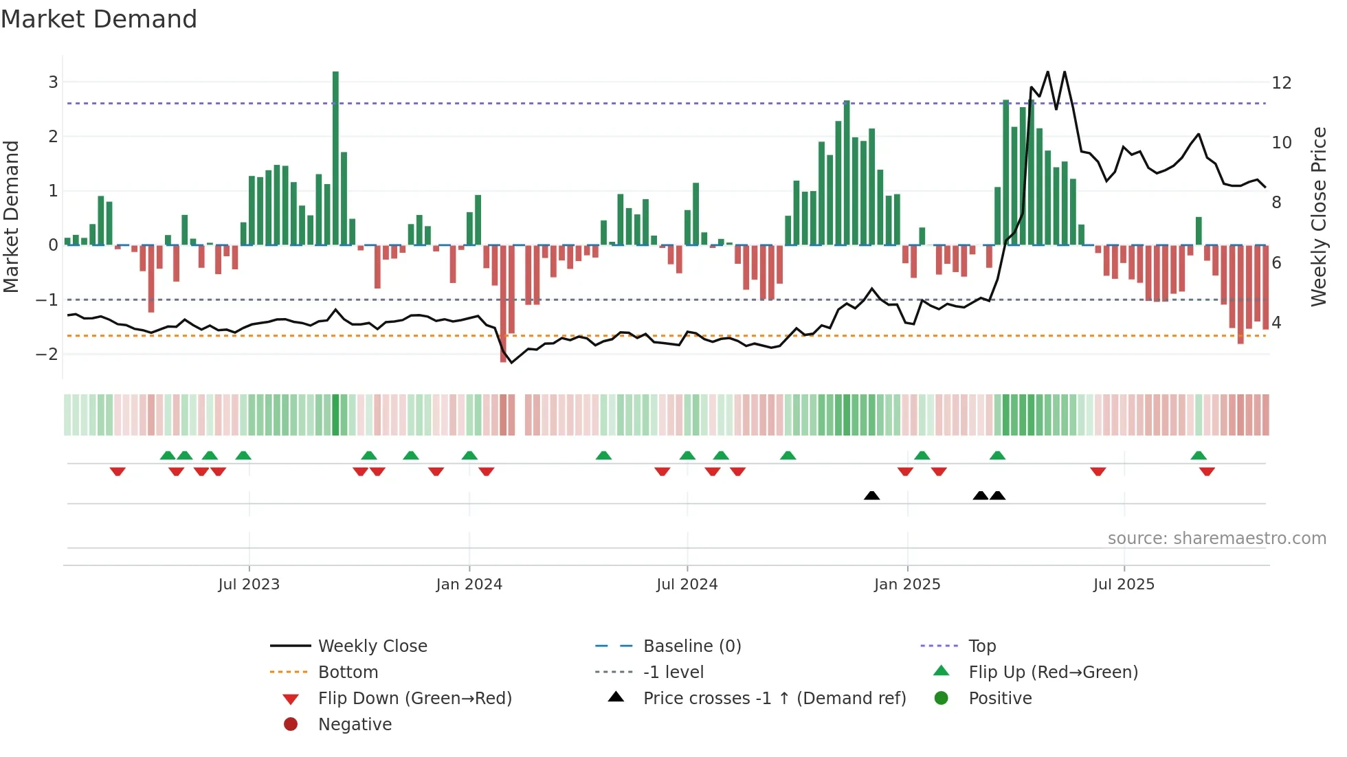 002165 weekly Market Demand chart