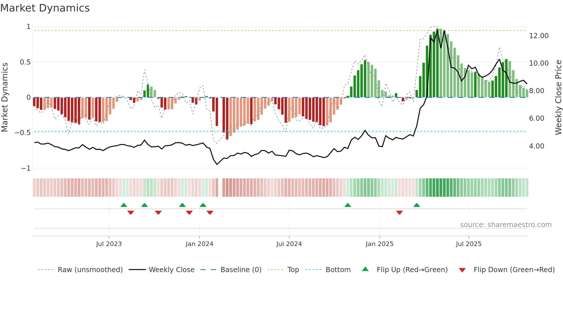 002165 weekly Market Dynamics chart