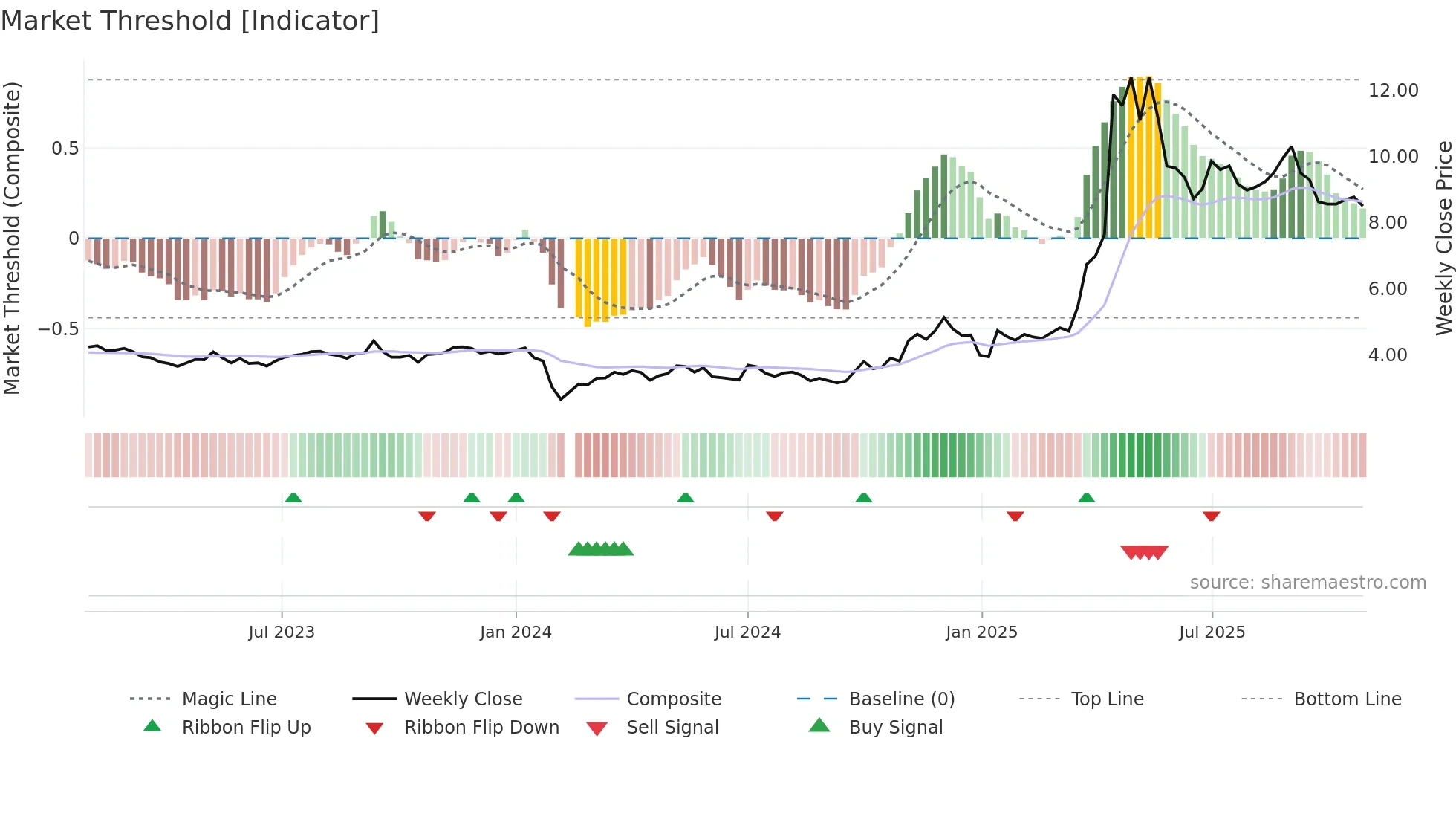 002165 weekly Market Threshold chart
