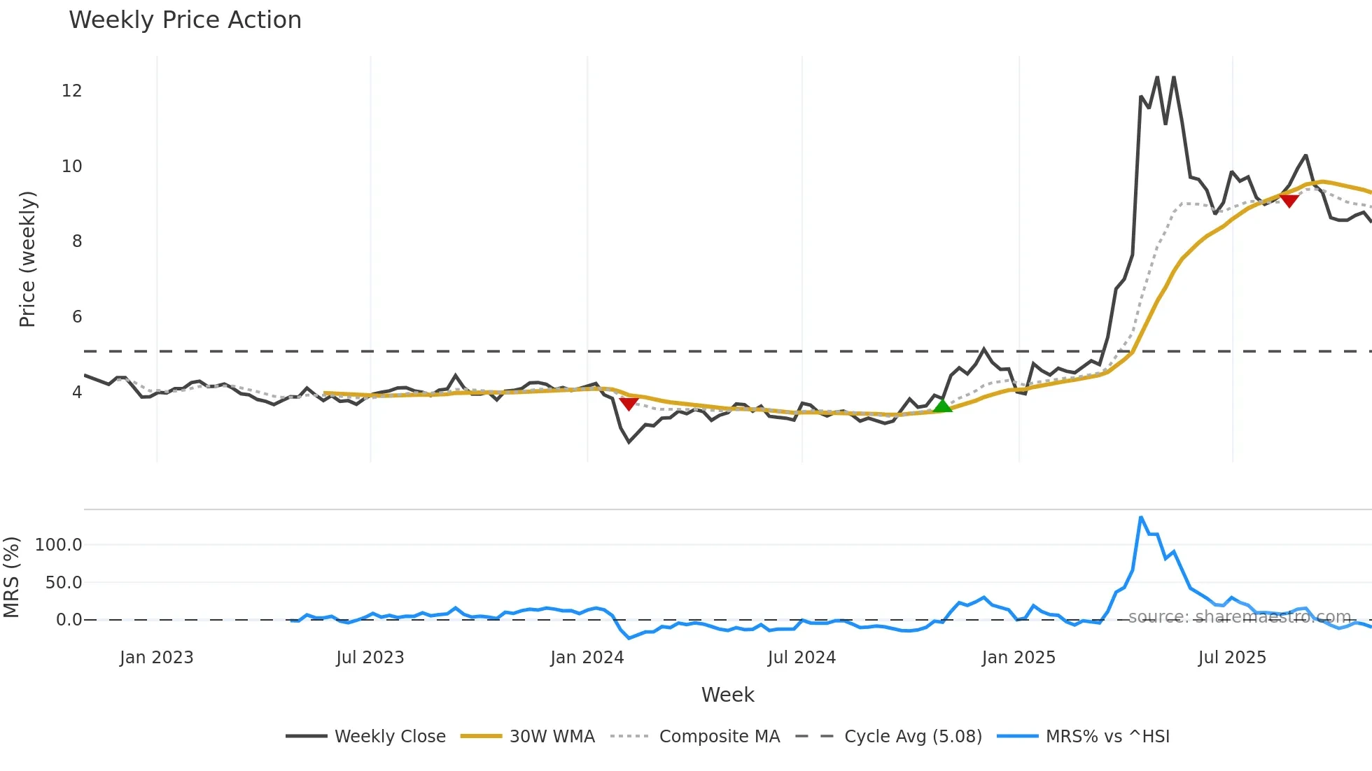 002165 weekly Price Action chart, closing 2025-10-27