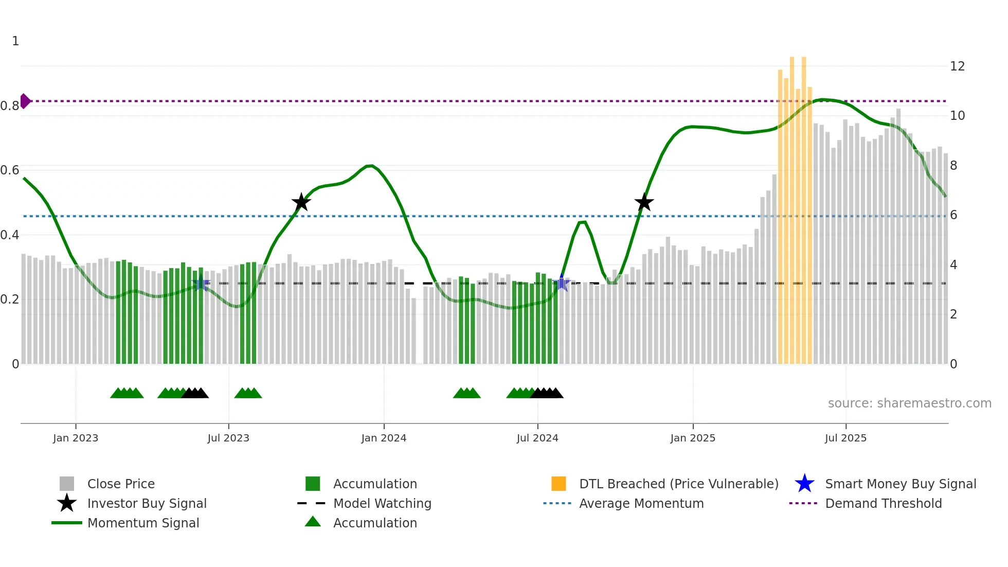 002165 weekly Smart Money chart