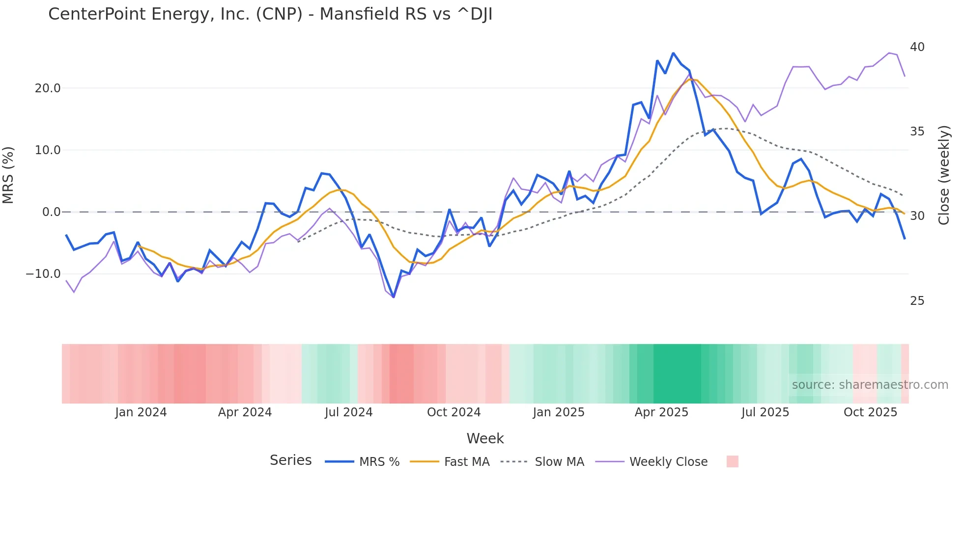 CNP Mansfield Relative Strength chart