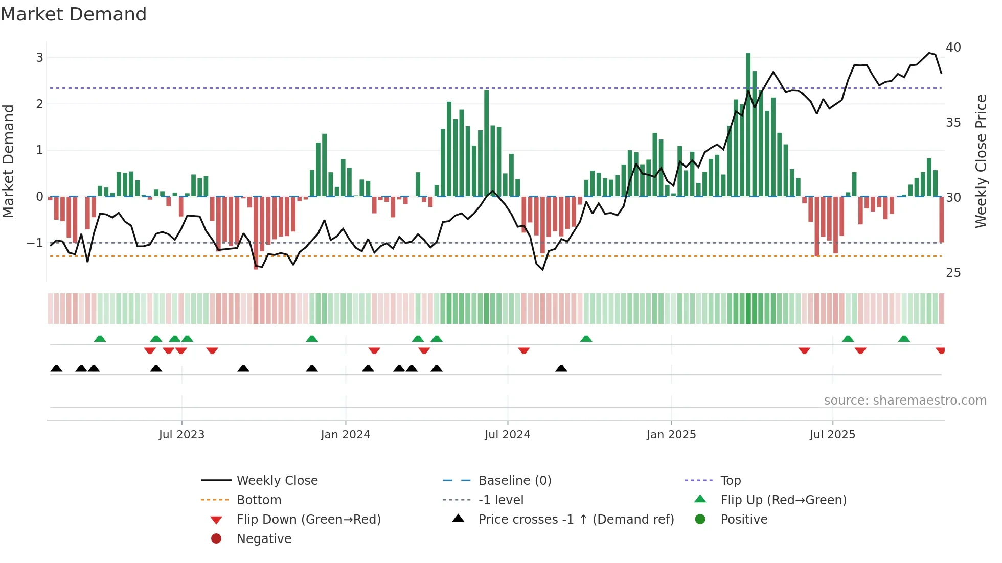 CNP weekly Market Demand chart