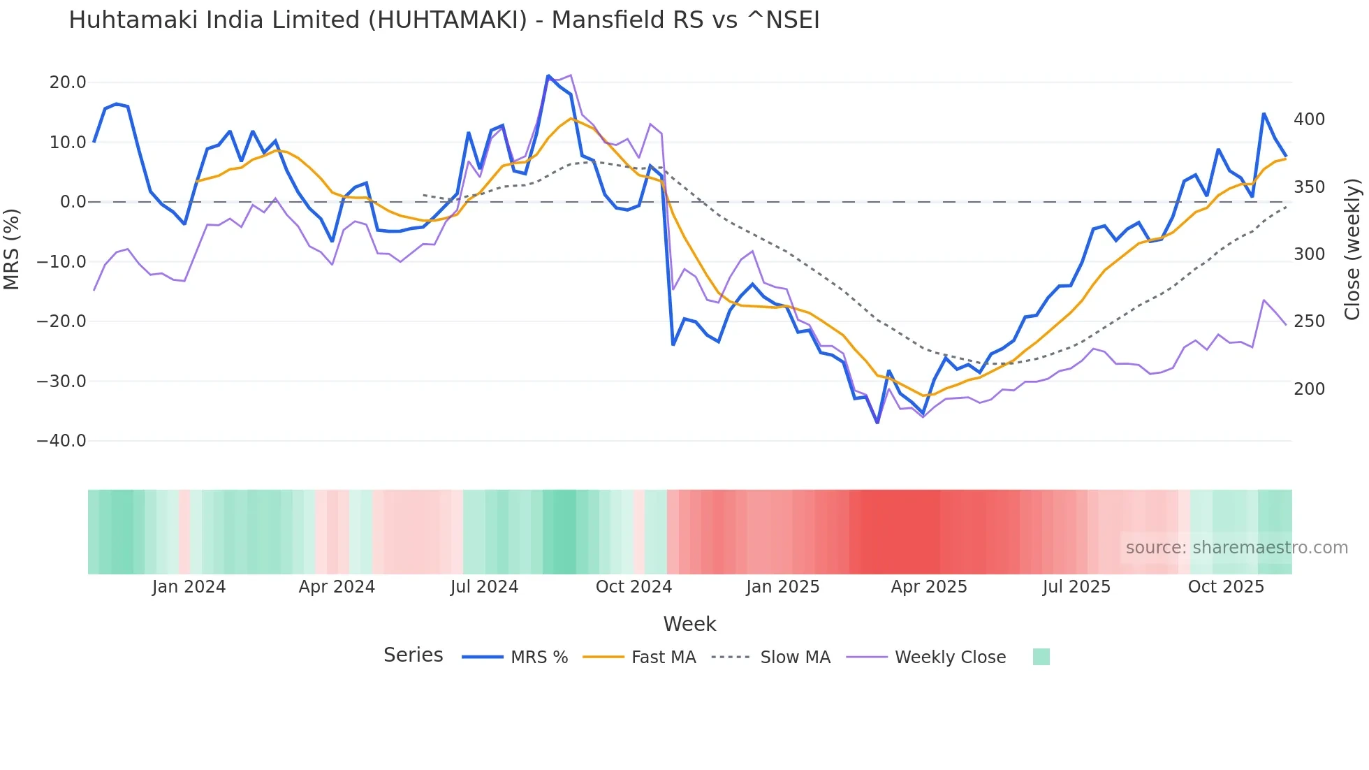 HUHTAMAKI Mansfield Relative Strength chart