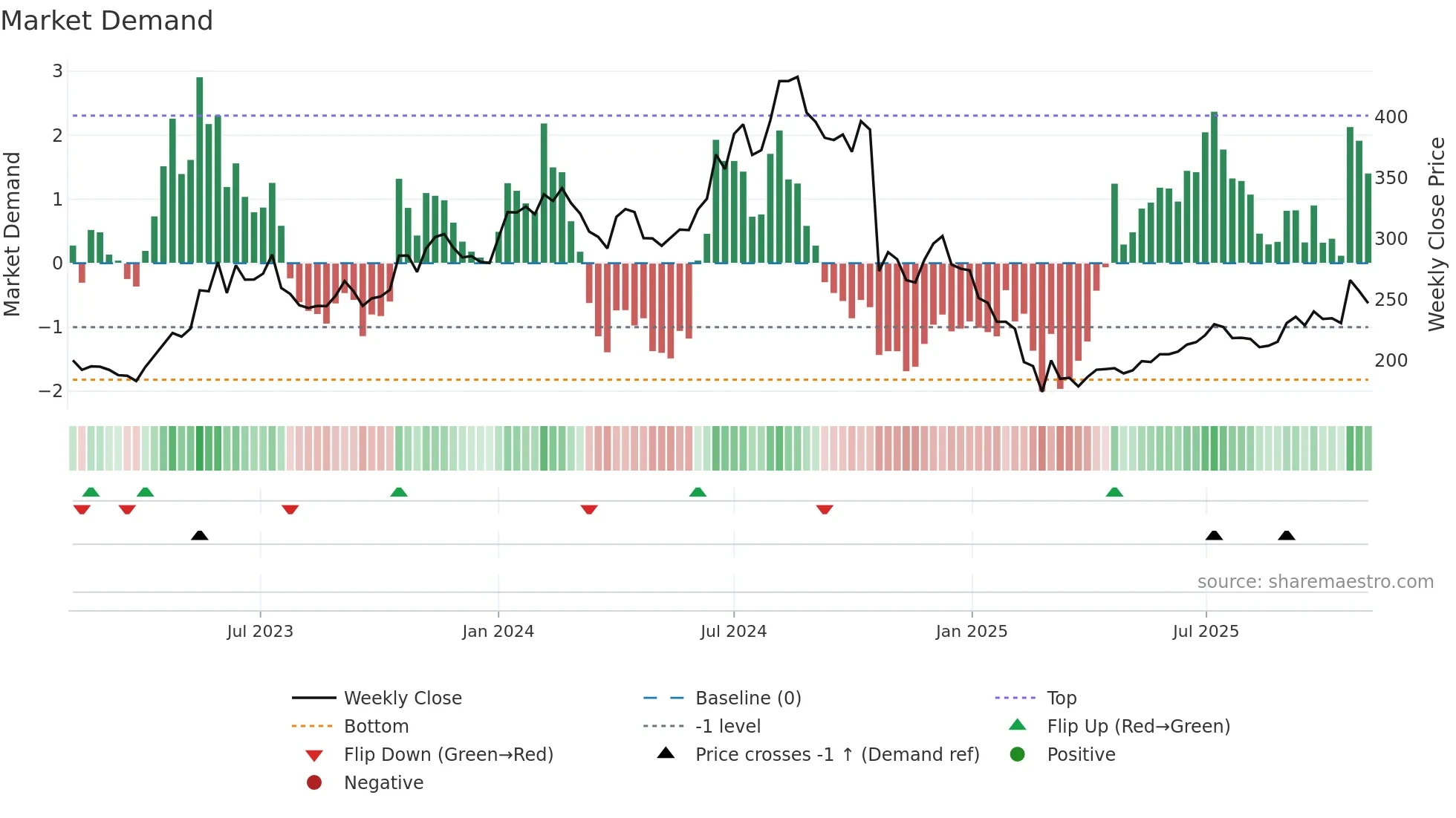 HUHTAMAKI weekly Market Demand chart