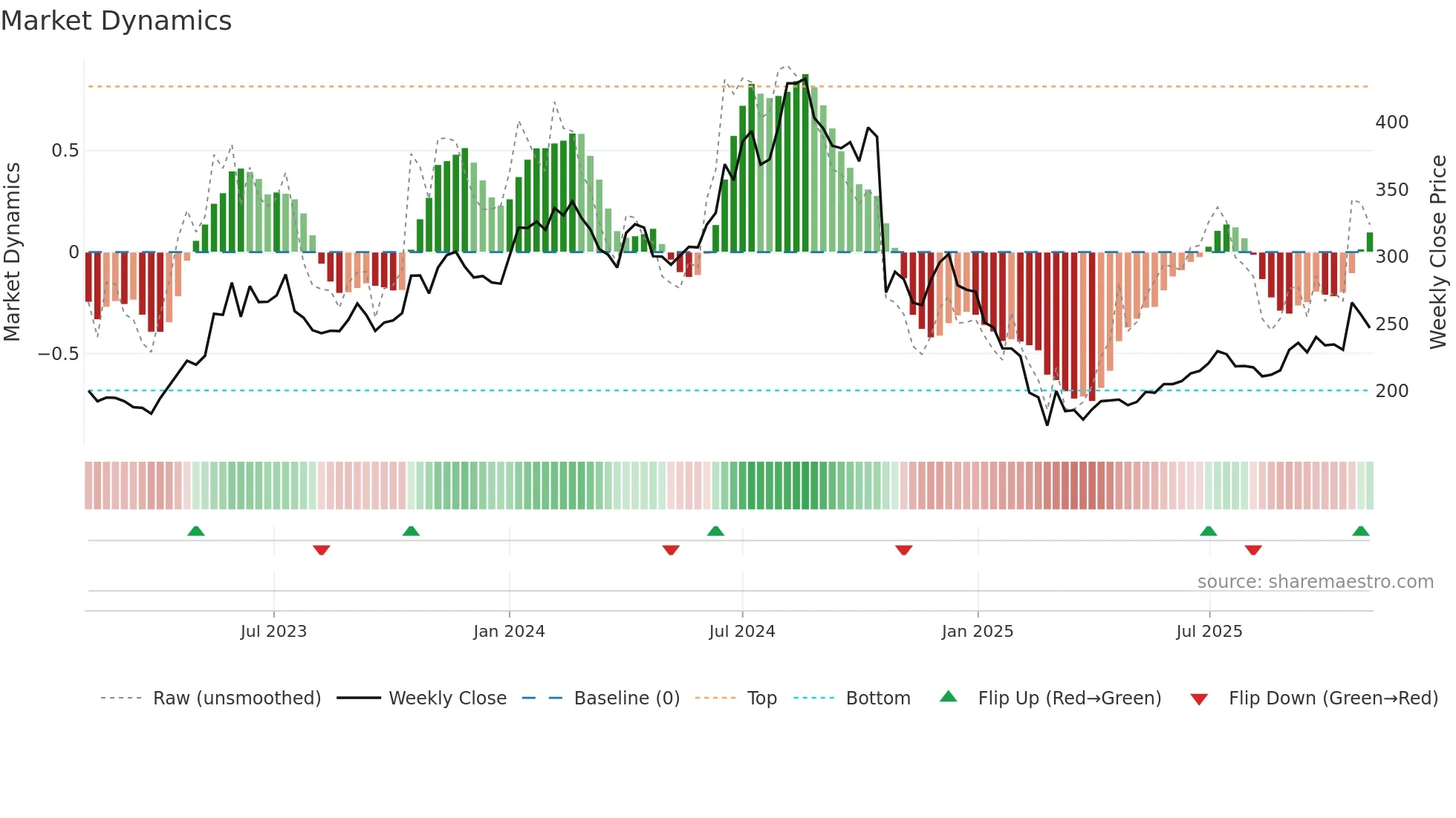 HUHTAMAKI weekly Market Dynamics chart