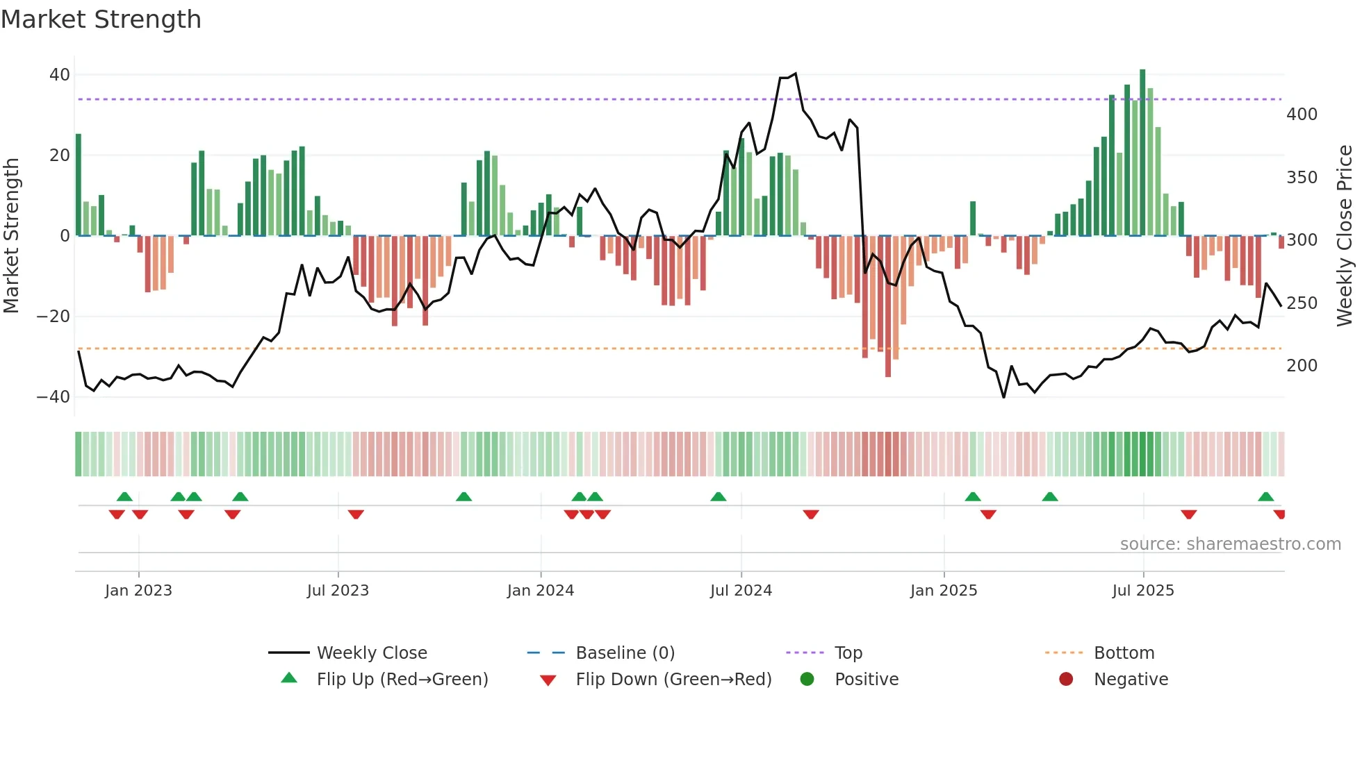 HUHTAMAKI weekly Market Strength chart