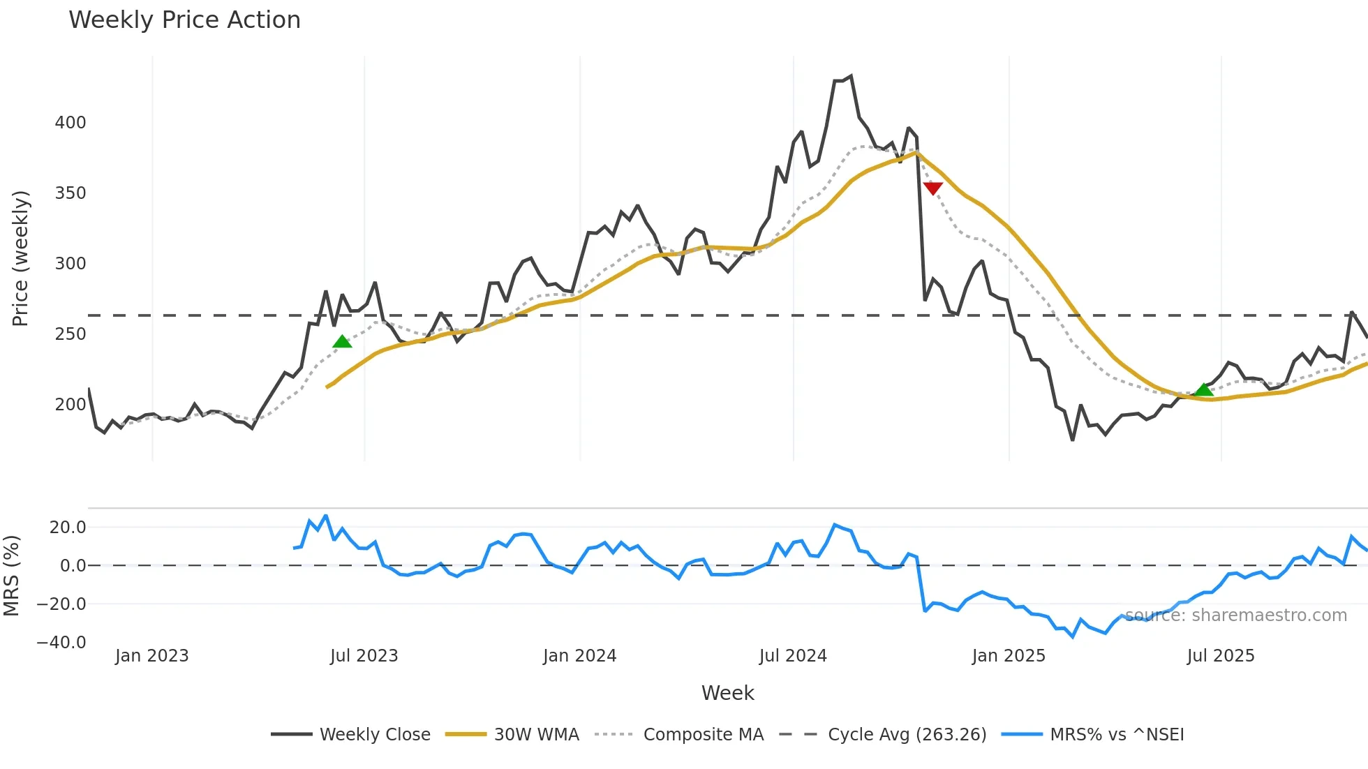 HUHTAMAKI weekly Price Action chart, closing 2025-10-27