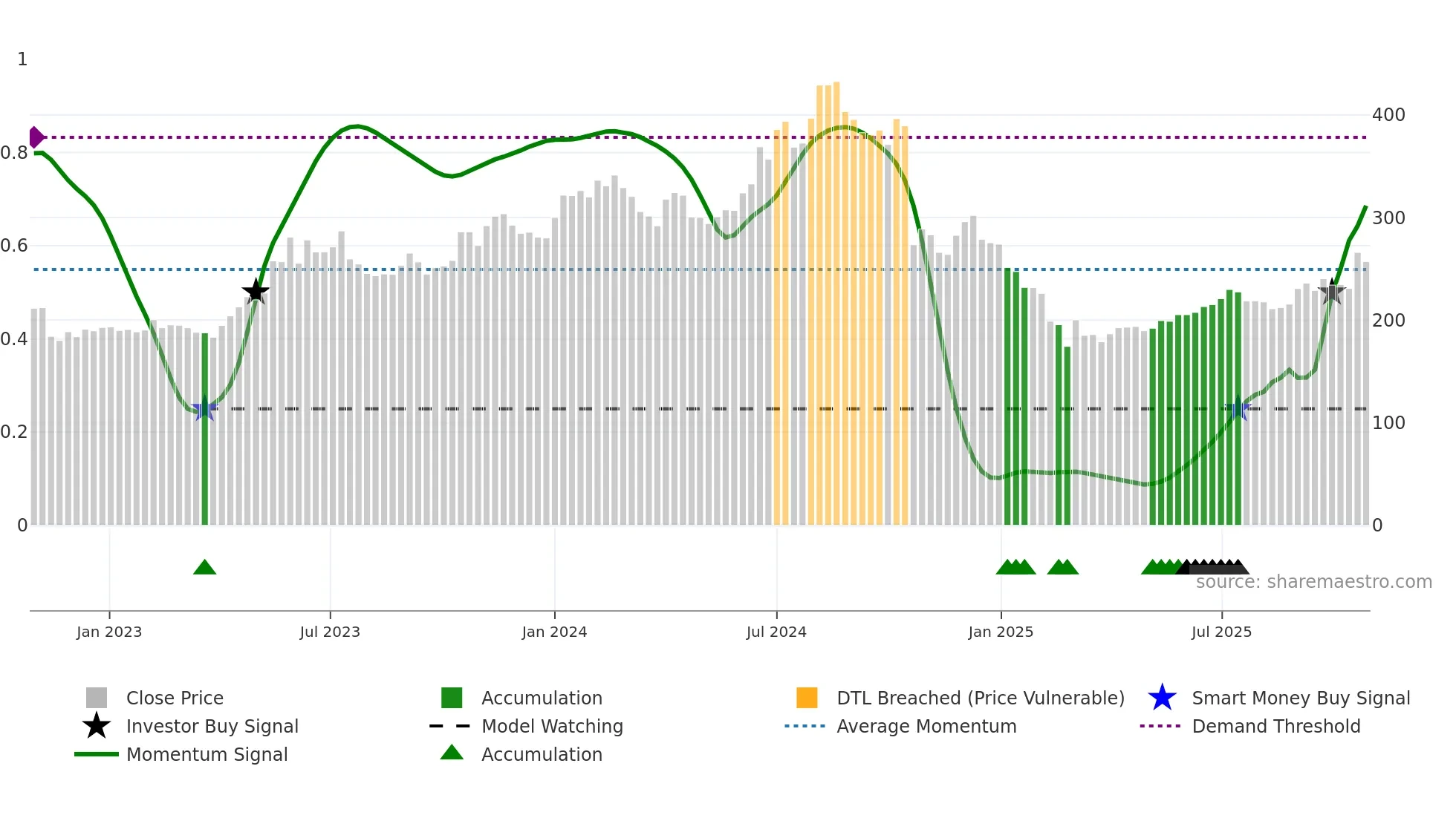 HUHTAMAKI weekly Smart Money chart