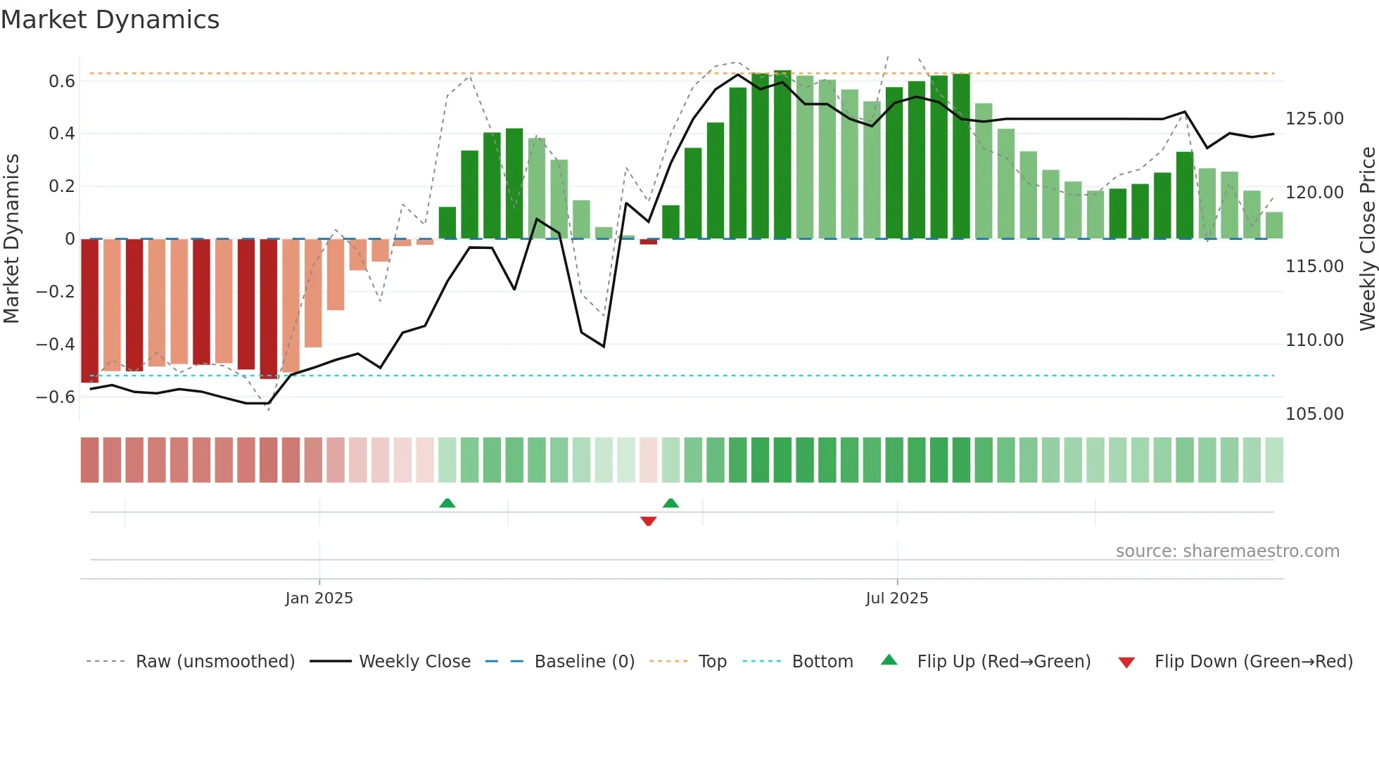 FFSB weekly Market Dynamics chart