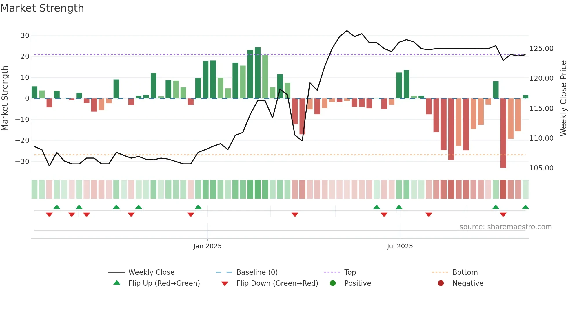 FFSB weekly Market Strength chart