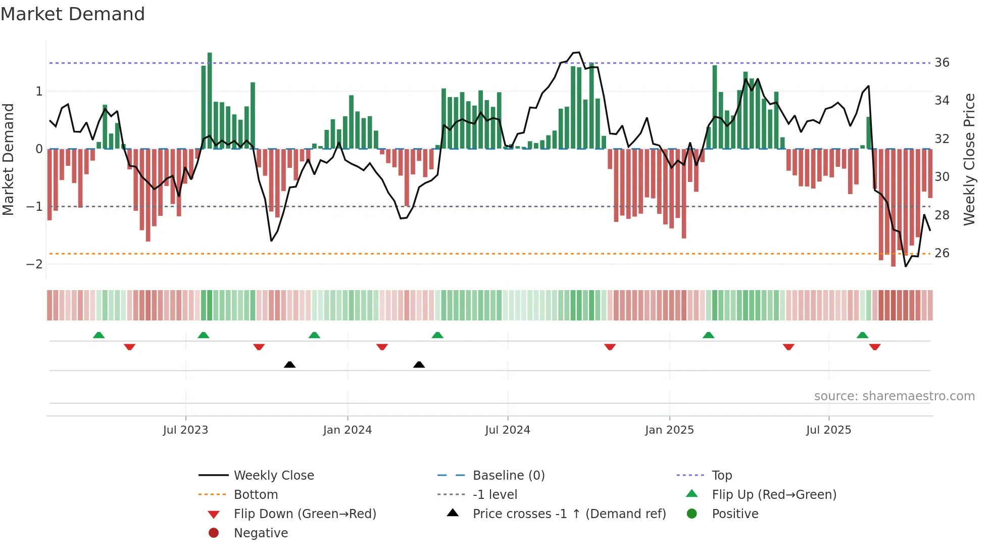 KDP weekly Market Demand chart